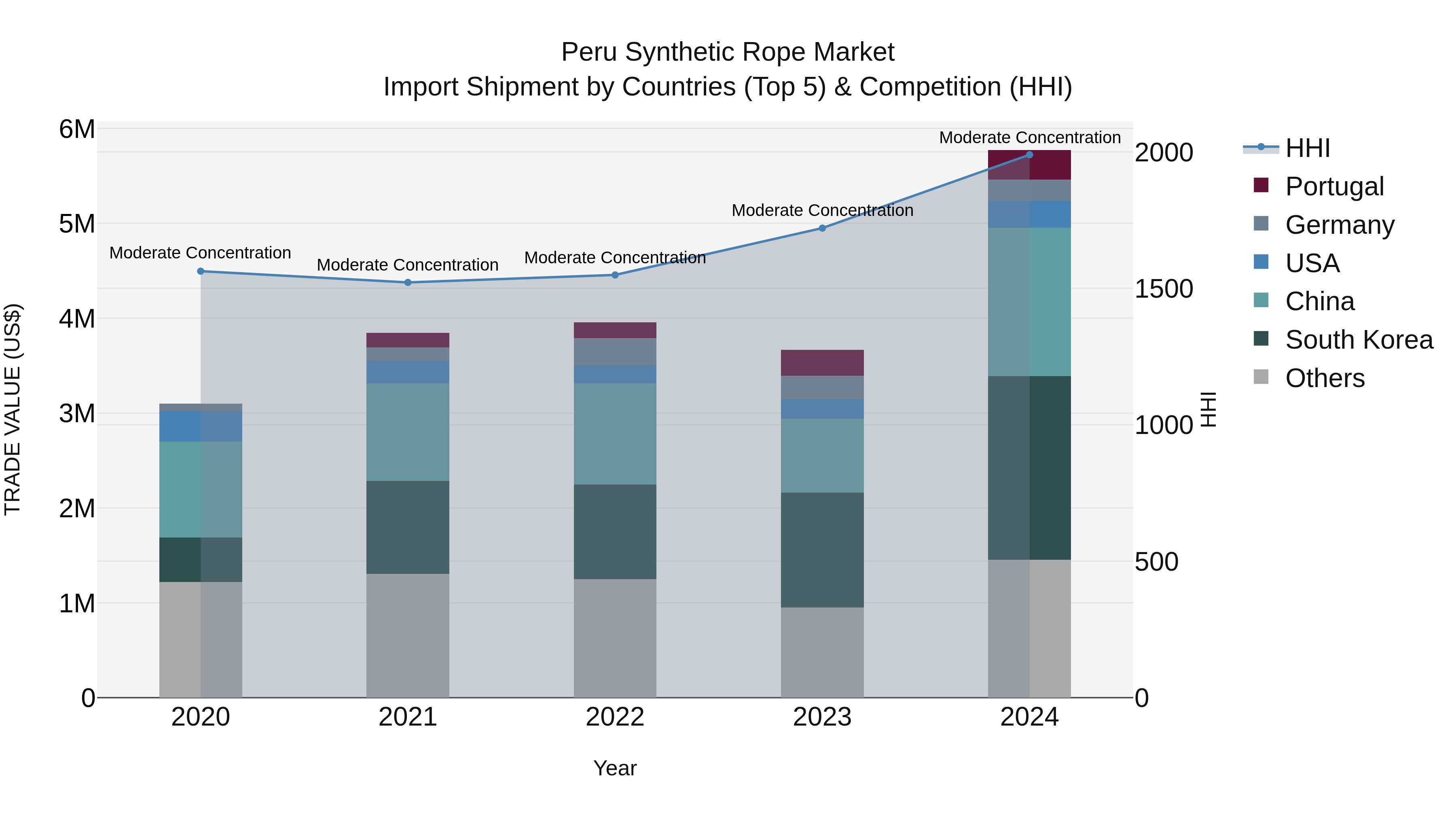 Peru Synthetic Rope Market Top 5 Importing Countries and Market Competition (HHI) Analysis