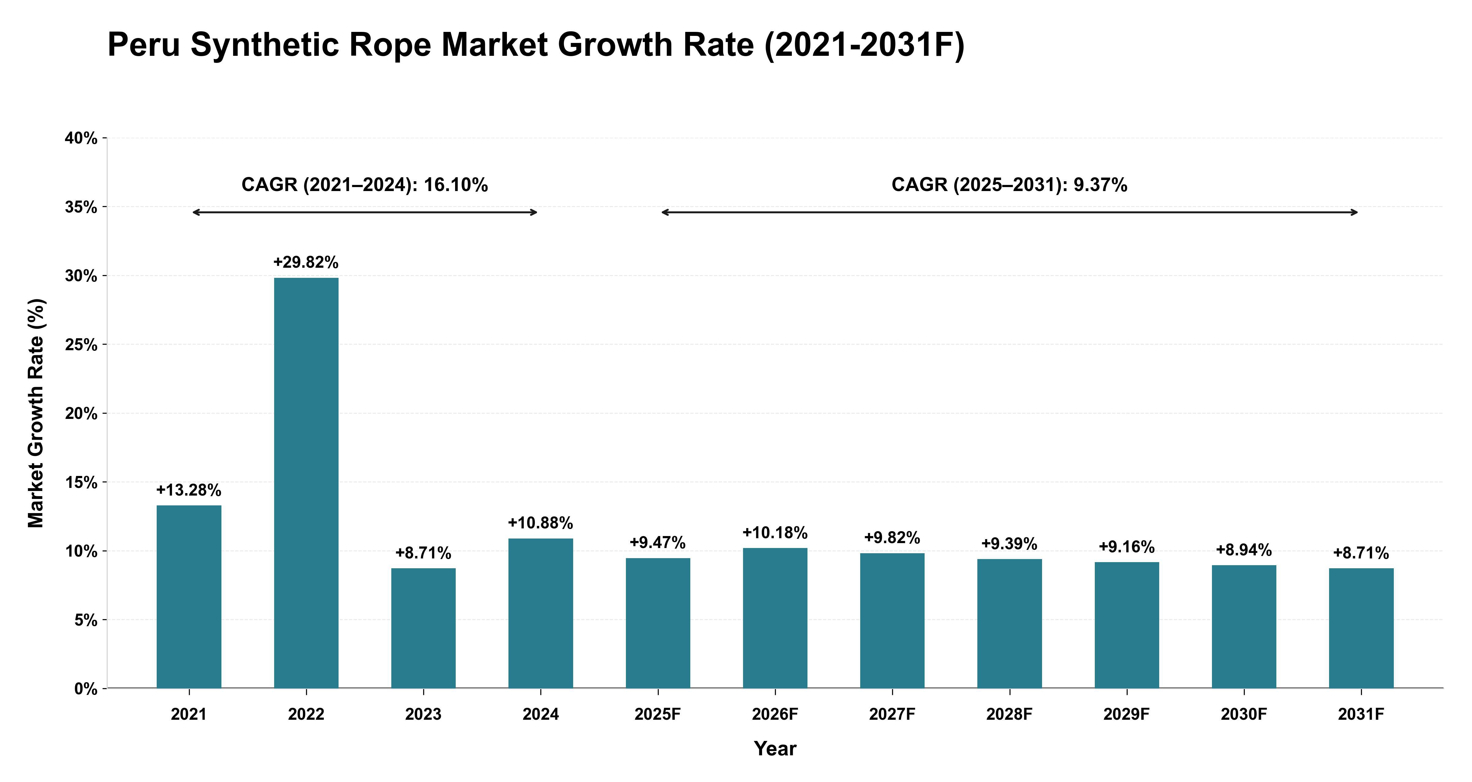 Peru Synthetic Rope Market Year-wise Growth Rate (2021-2031F)