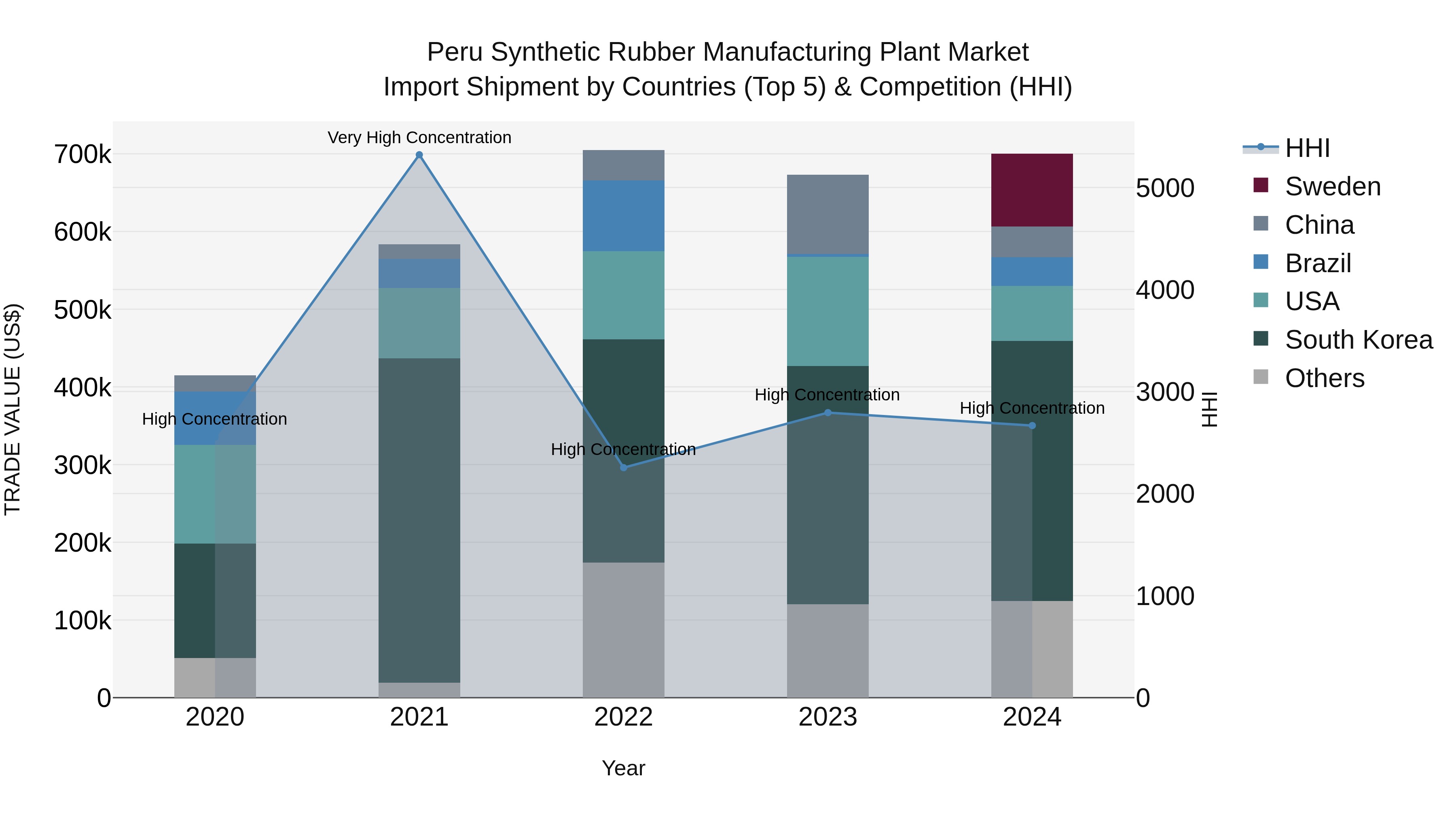 Peru Synthetic Rubber Manufacturing Plant Market Top 5 Importing Countries and Market Competition (HHI) Analysis