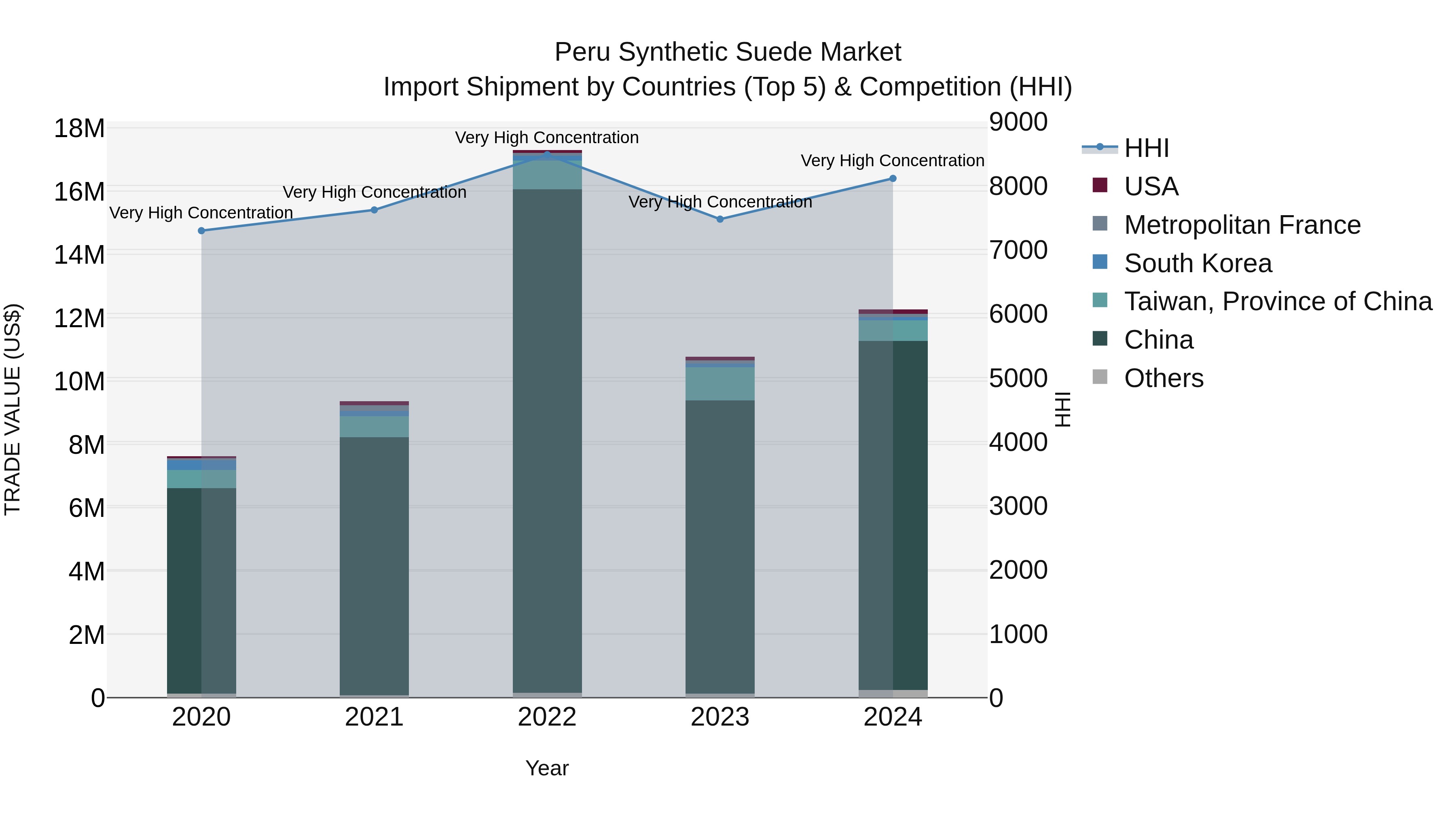 Peru Synthetic Suede Market Top 5 Importing Countries and Market Competition (HHI) Analysis