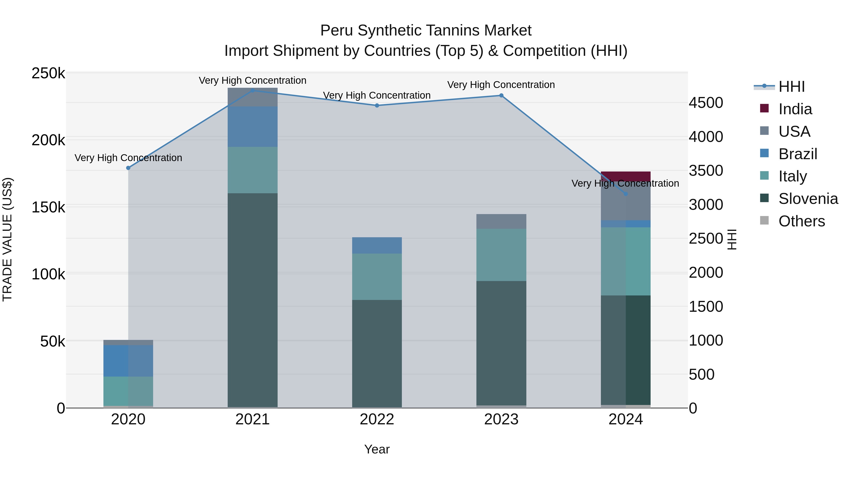 Peru Synthetic Tannins Market Top 5 Importing Countries and Market Competition (HHI) Analysis