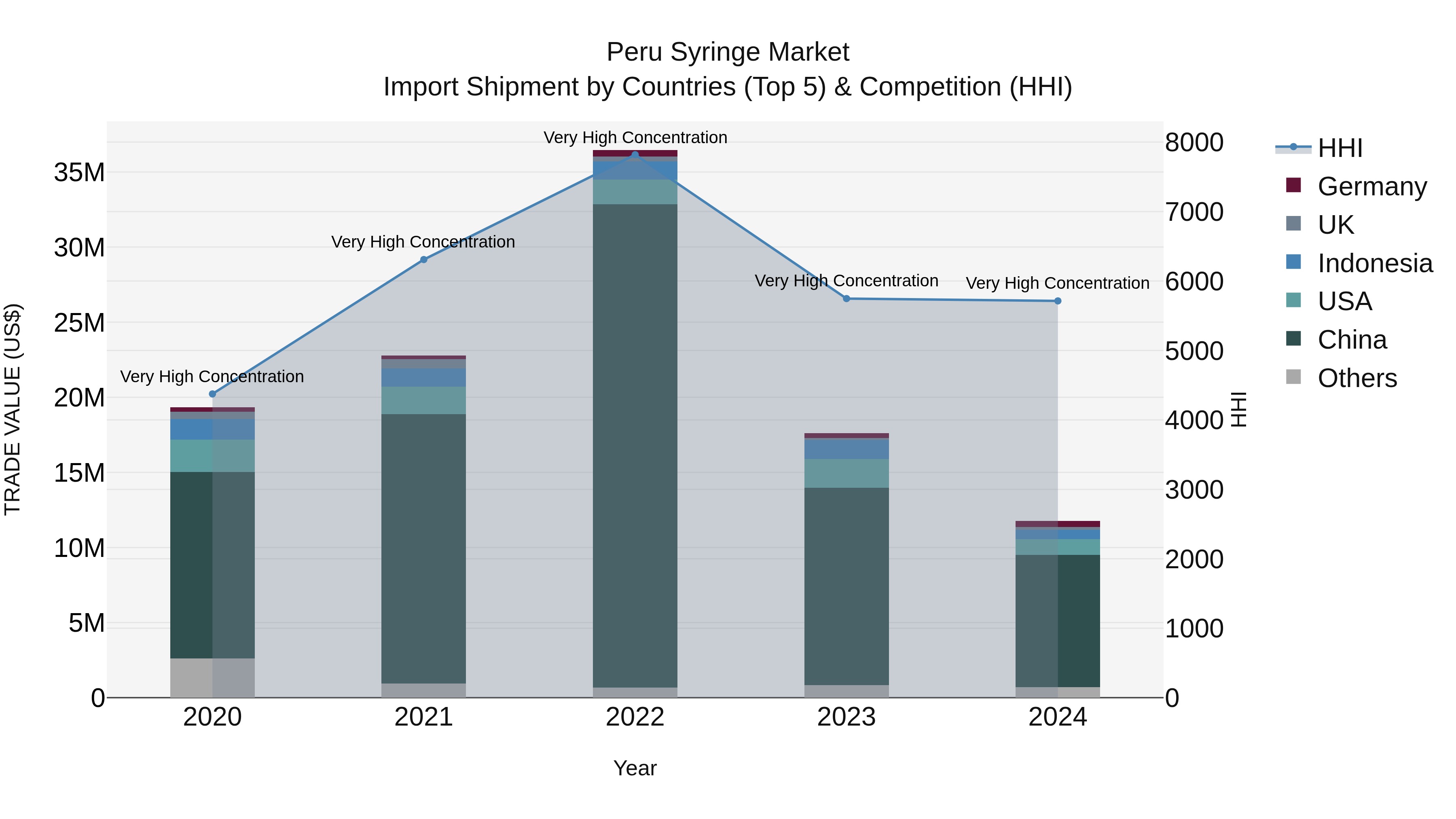 Peru Syringe Market Top 5 Importing Countries and Market Competition (HHI) Analysis