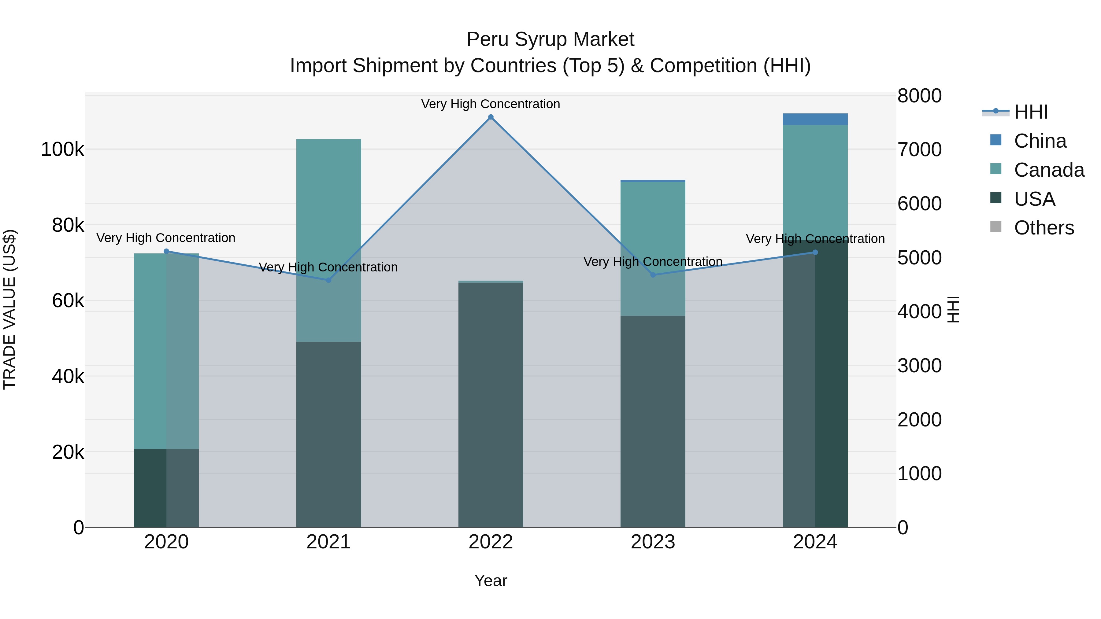 Peru Syrup Market Top 5 Importing Countries and Market Competition (HHI) Analysis