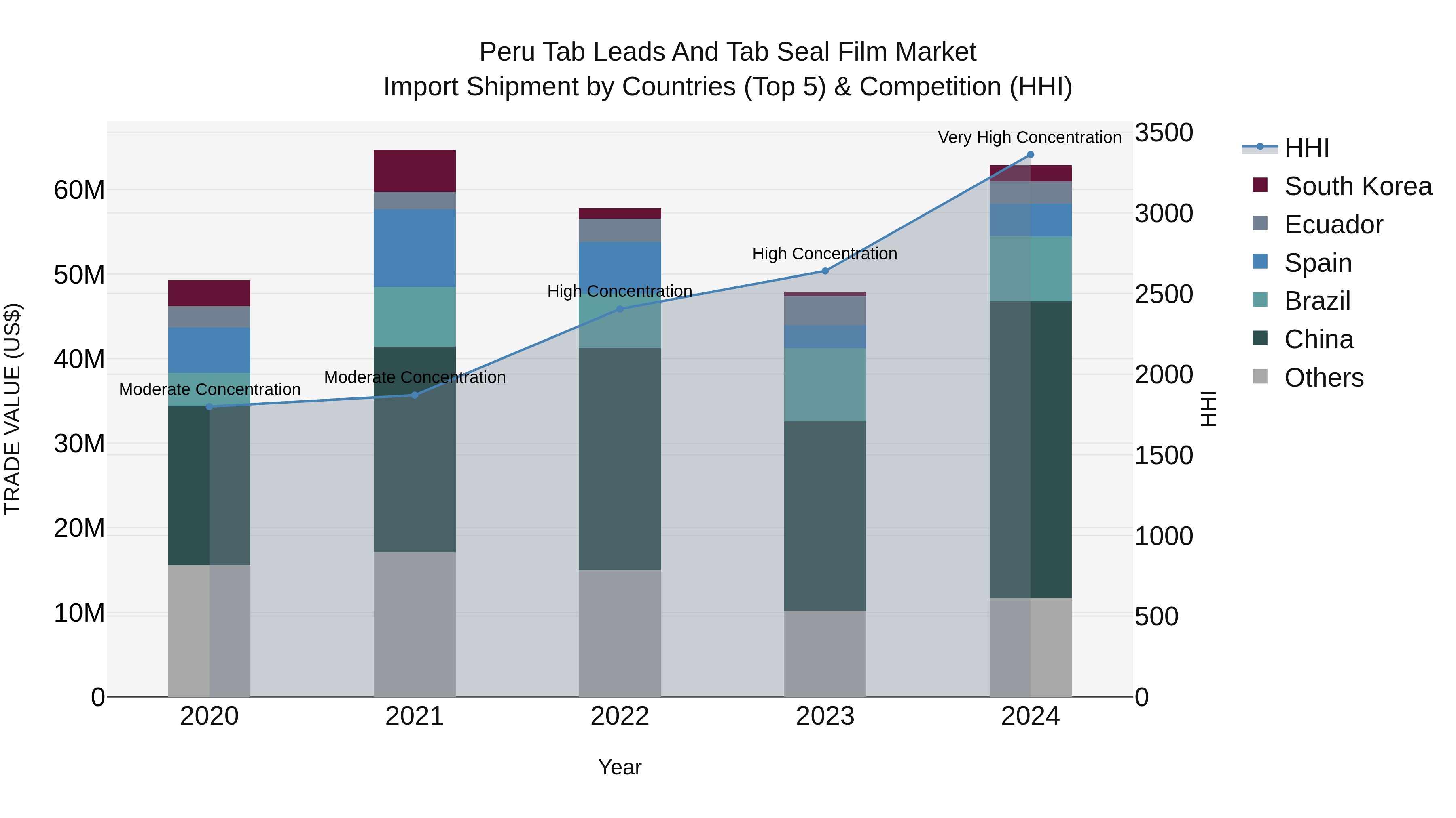 Peru Tab Leads And Tab Seal Film Market Top 5 Importing Countries and Market Competition (HHI) Analysis