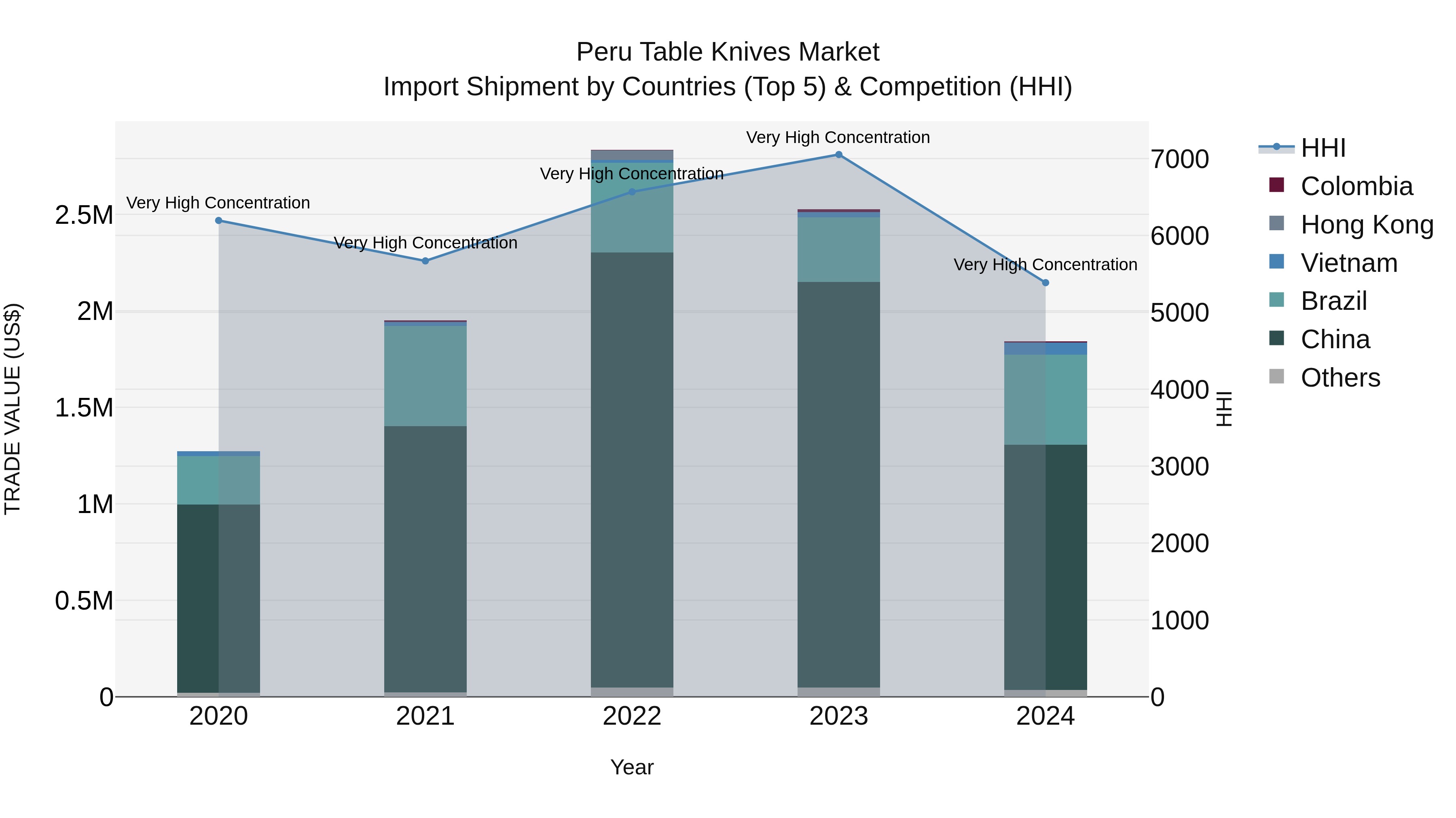 Peru Table Knives Market Top 5 Importing Countries and Market Competition (HHI) Analysis