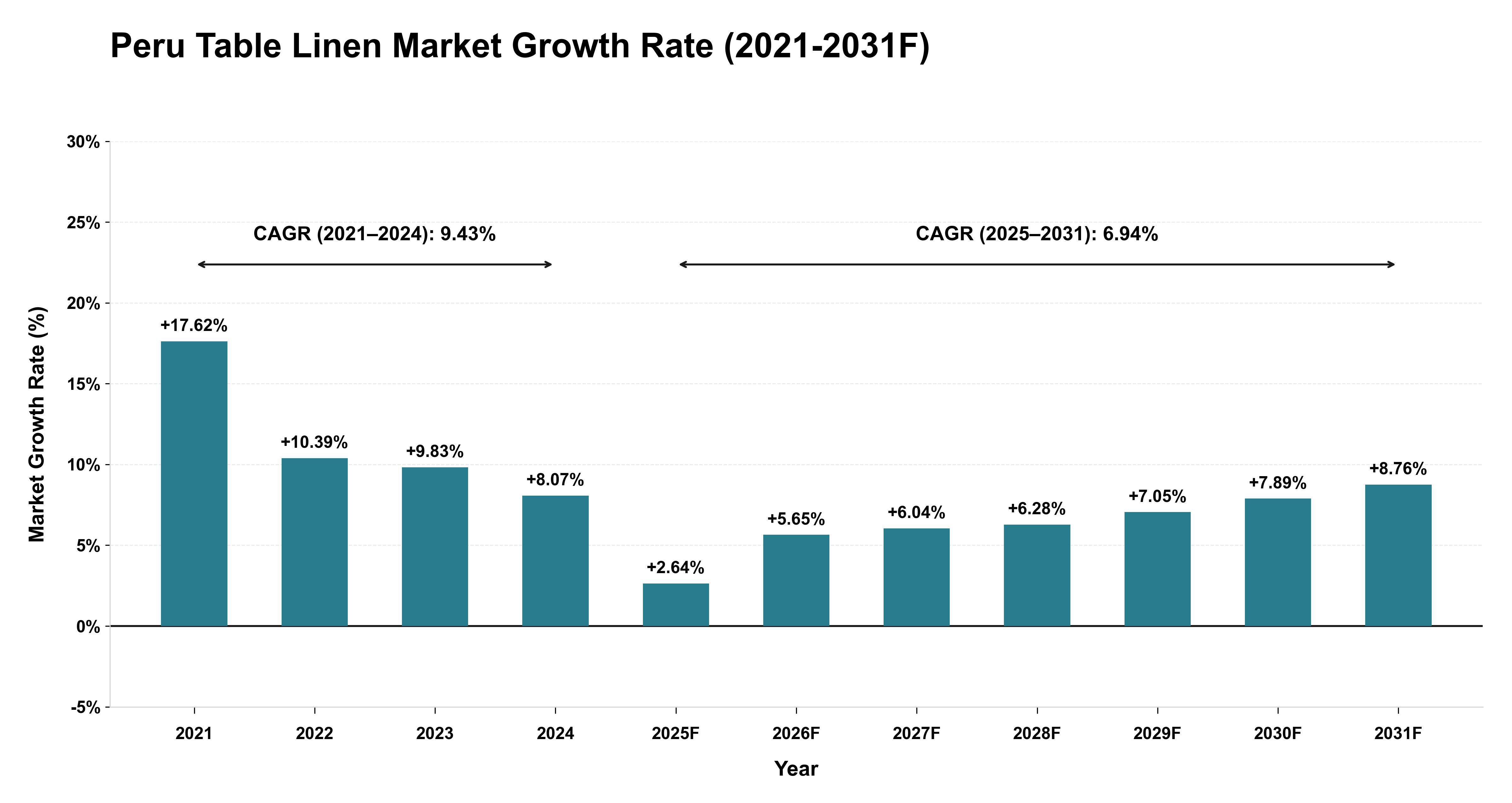Peru Table Linen Market Year-wise Growth Rate (2021-2031F)