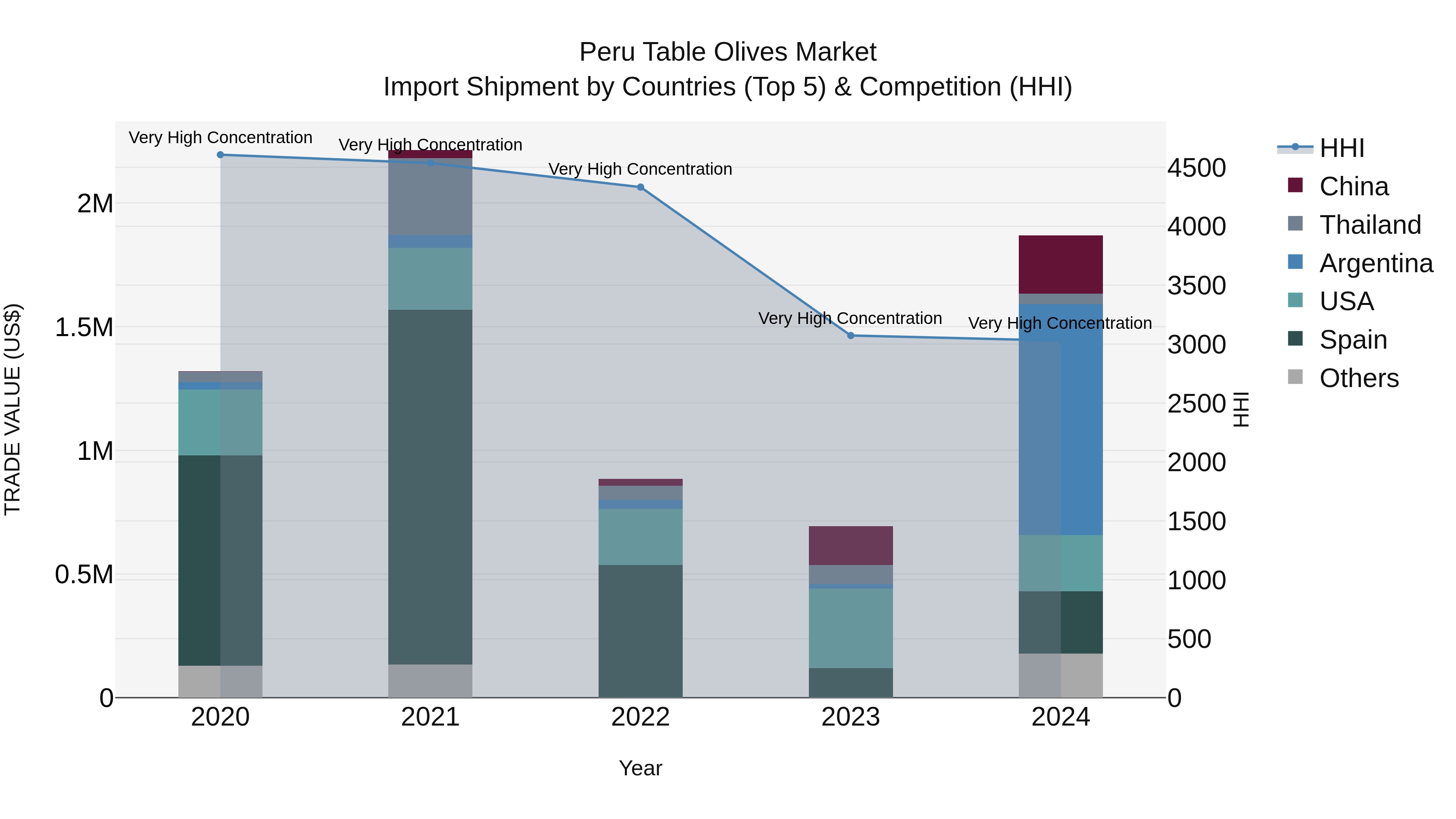 Peru Table Olives Market Top 5 Importing Countries and Market Competition (HHI) Analysis