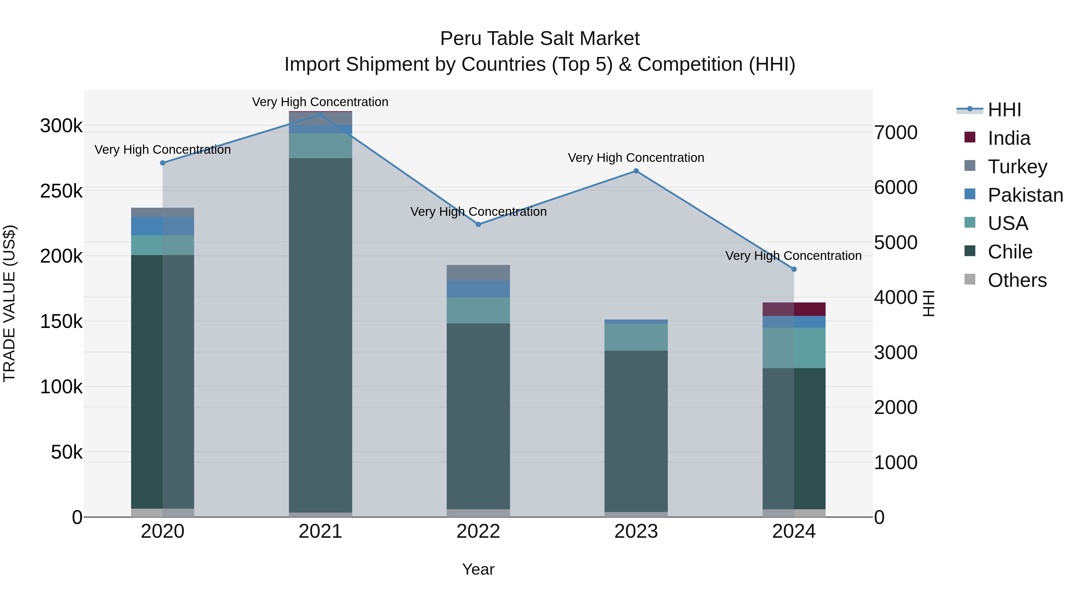Peru Table Salt Market Top 5 Importing Countries and Market Competition (HHI) Analysis
