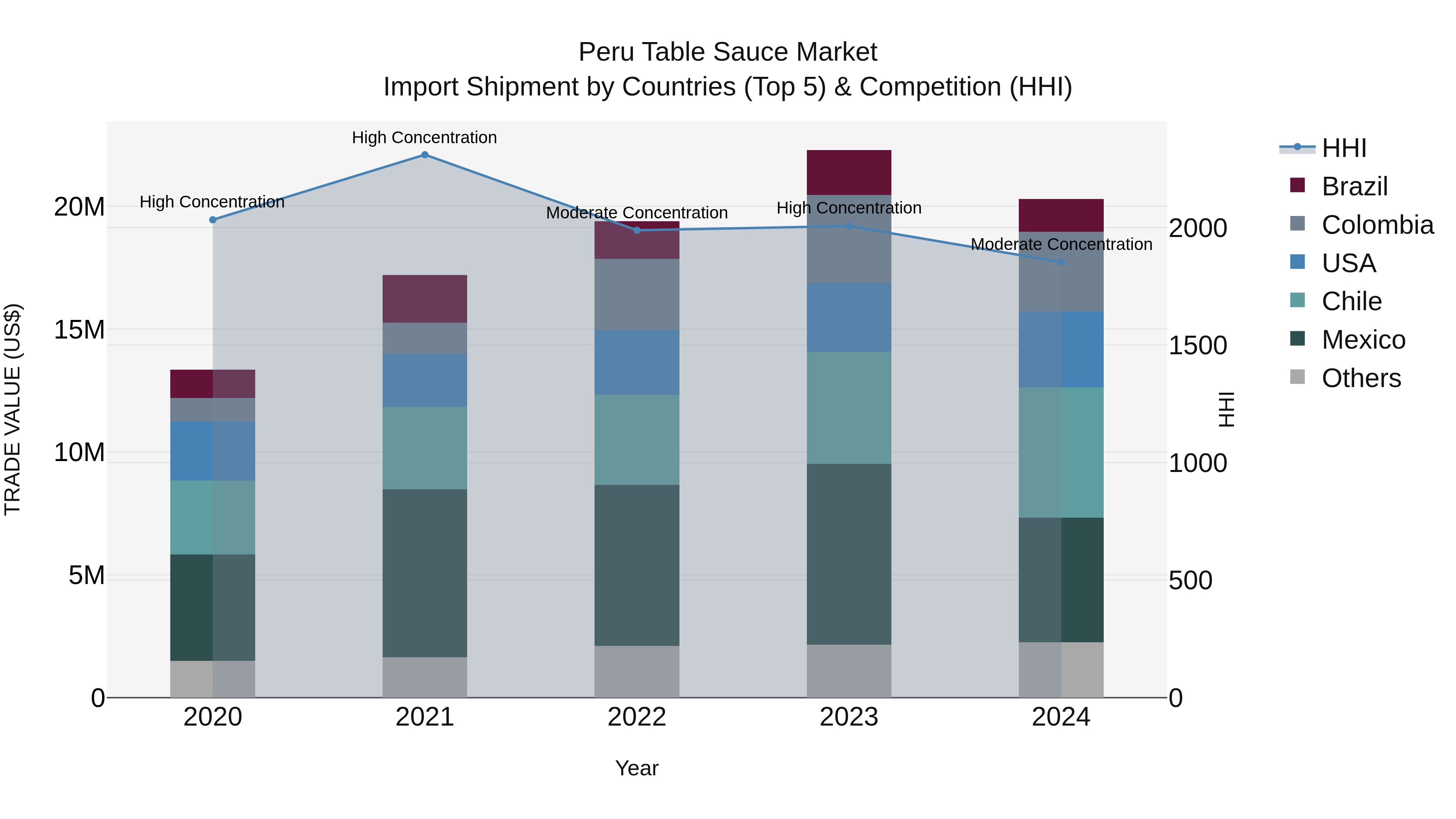 Peru Table Sauce Market Top 5 Importing Countries and Market Competition (HHI) Analysis