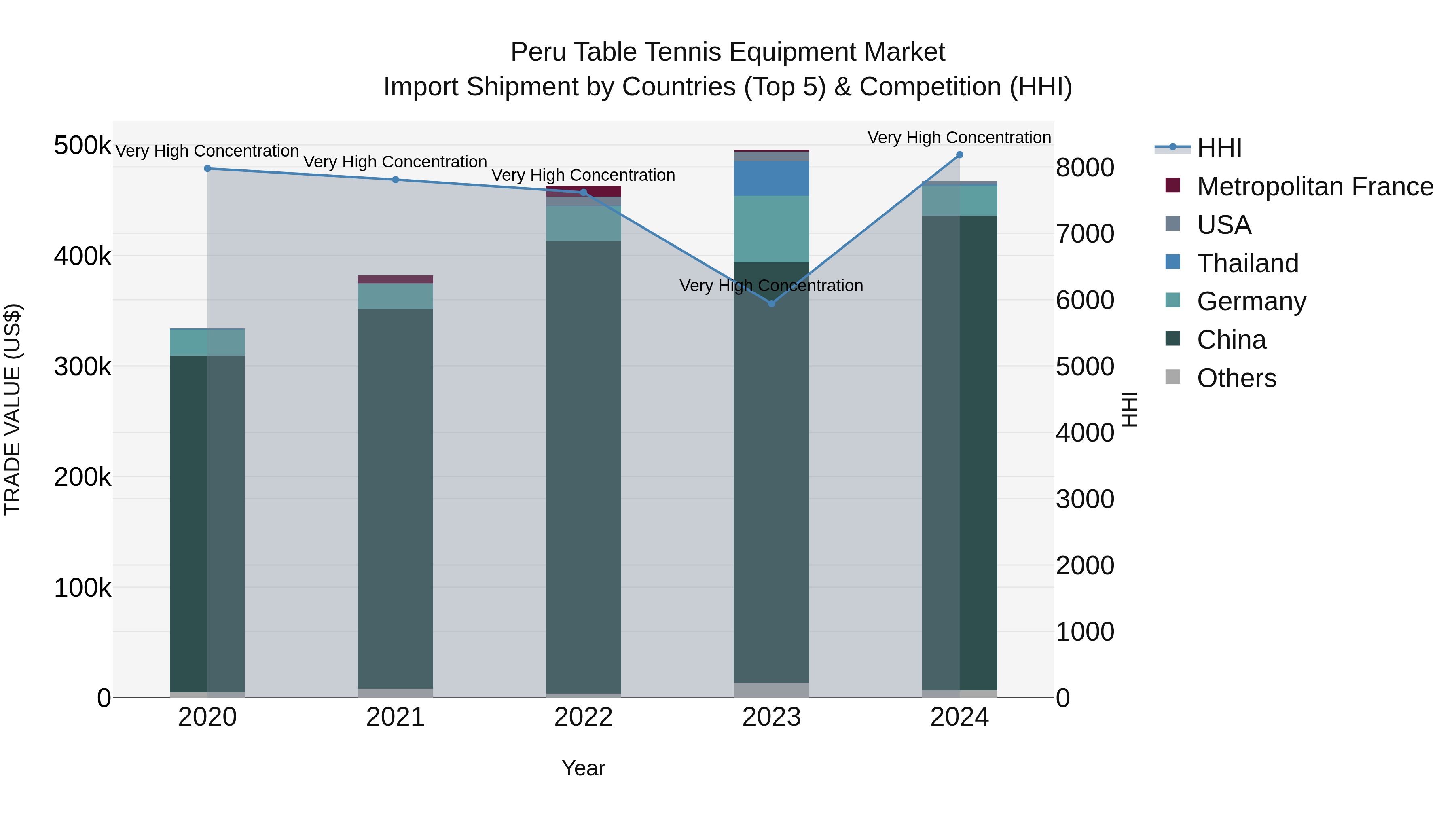Peru Table Tennis Equipment Market Top 5 Importing Countries and Market Competition (HHI) Analysis