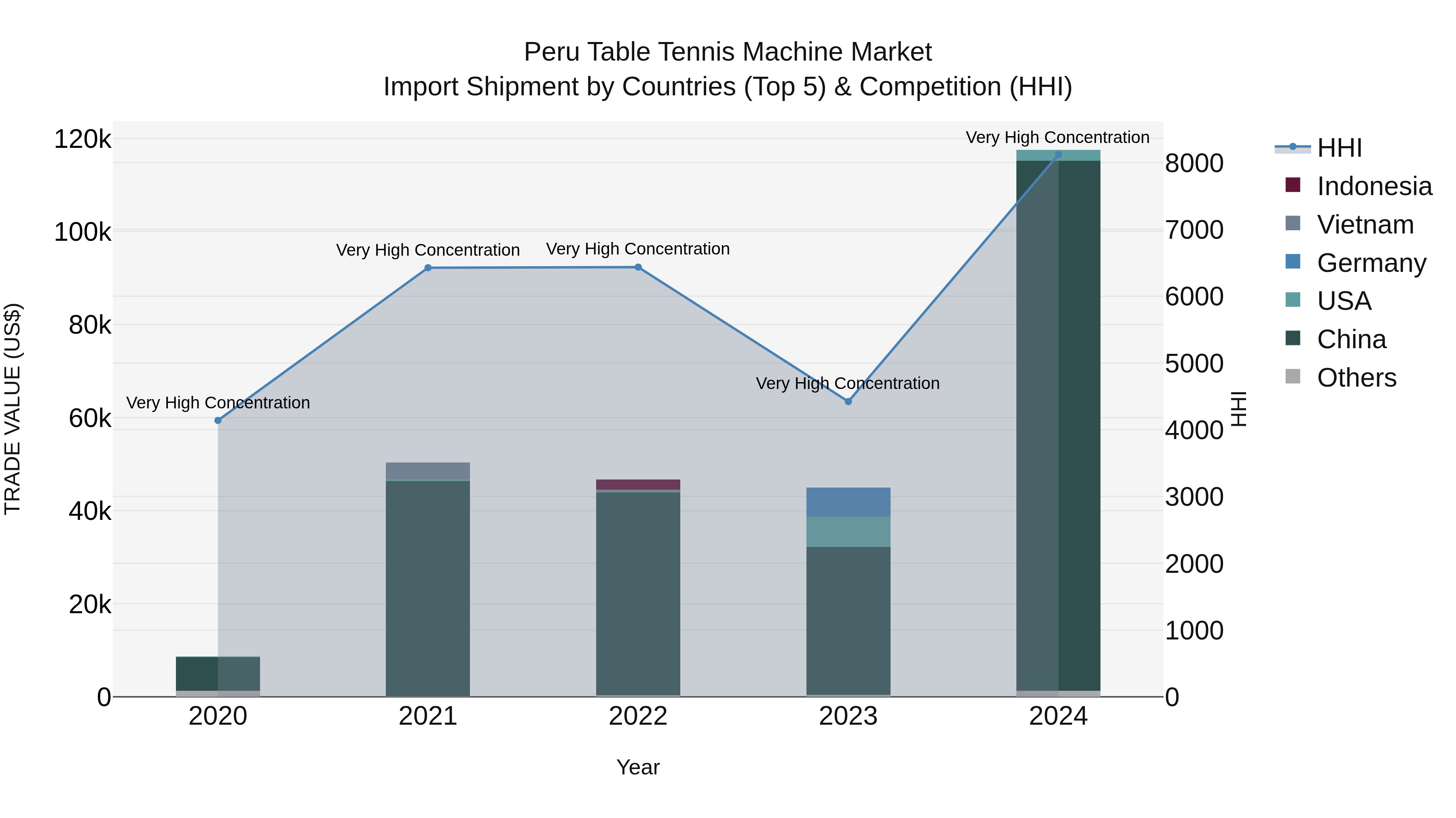 Peru Table Tennis Machine Market Top 5 Importing Countries and Market Competition (HHI) Analysis