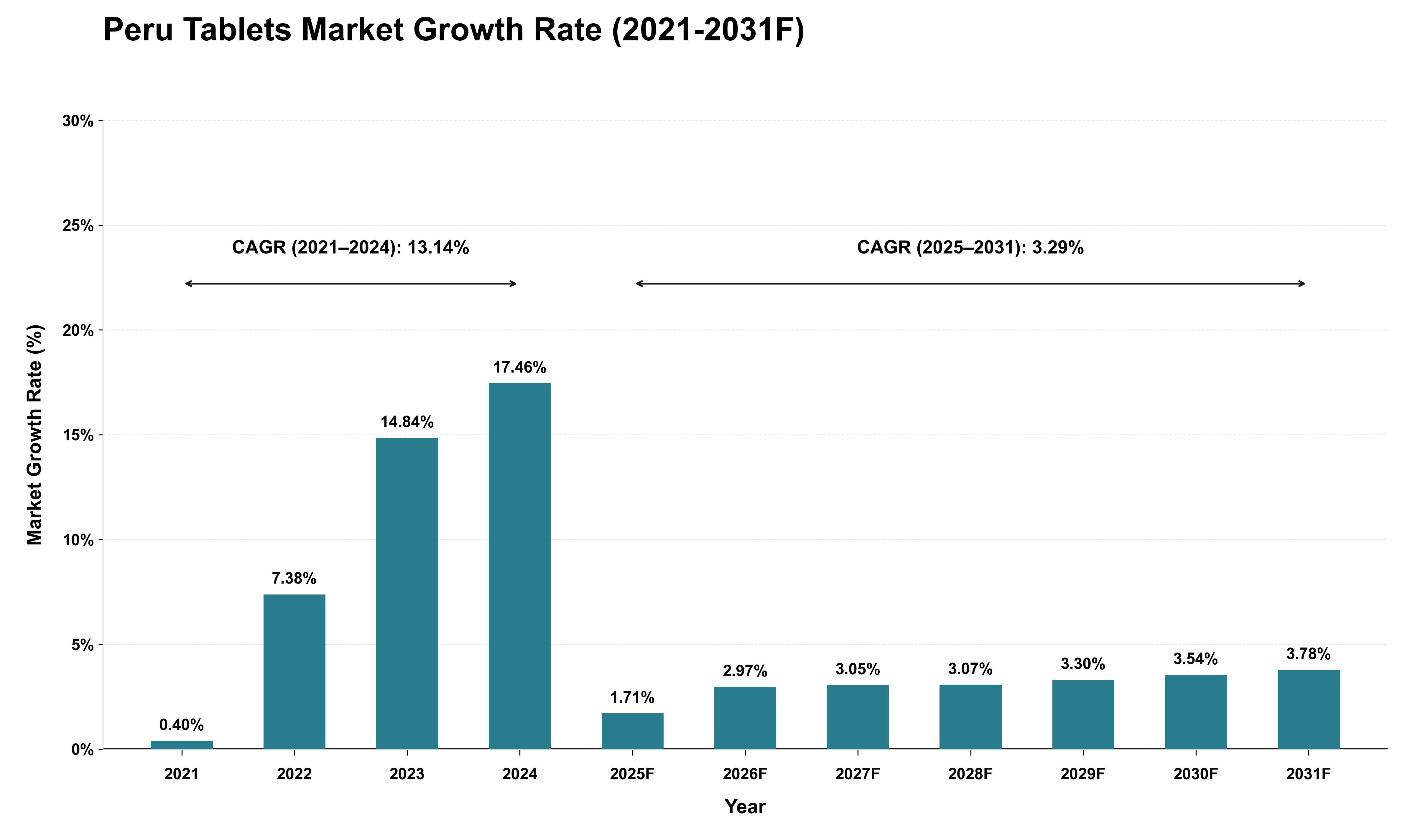 Peru Tablets Market Growth Rate Analysis (2021 - 2031)