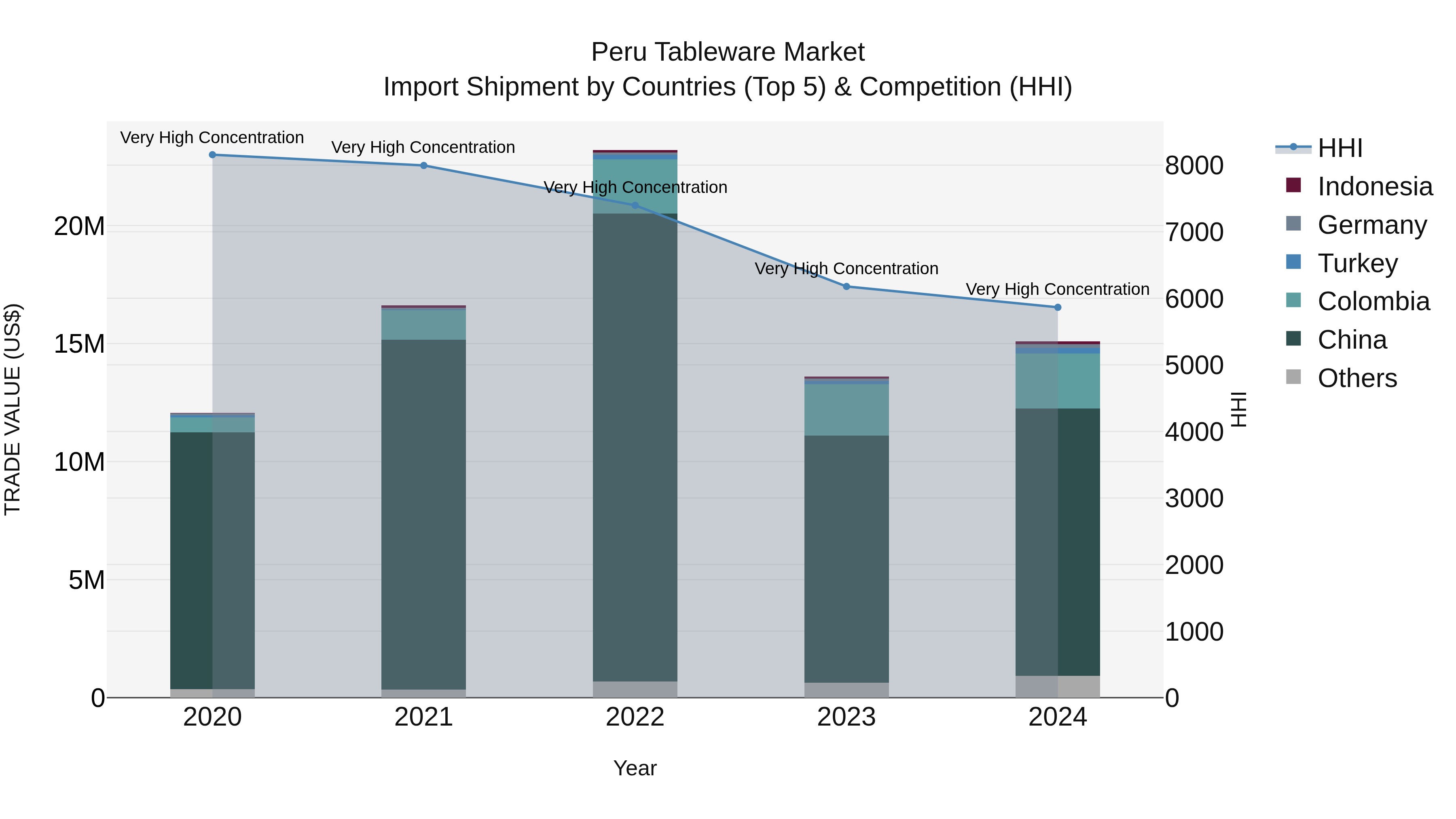 Peru Tableware Market Top 5 Importing Countries and Market Competition (HHI) Analysis