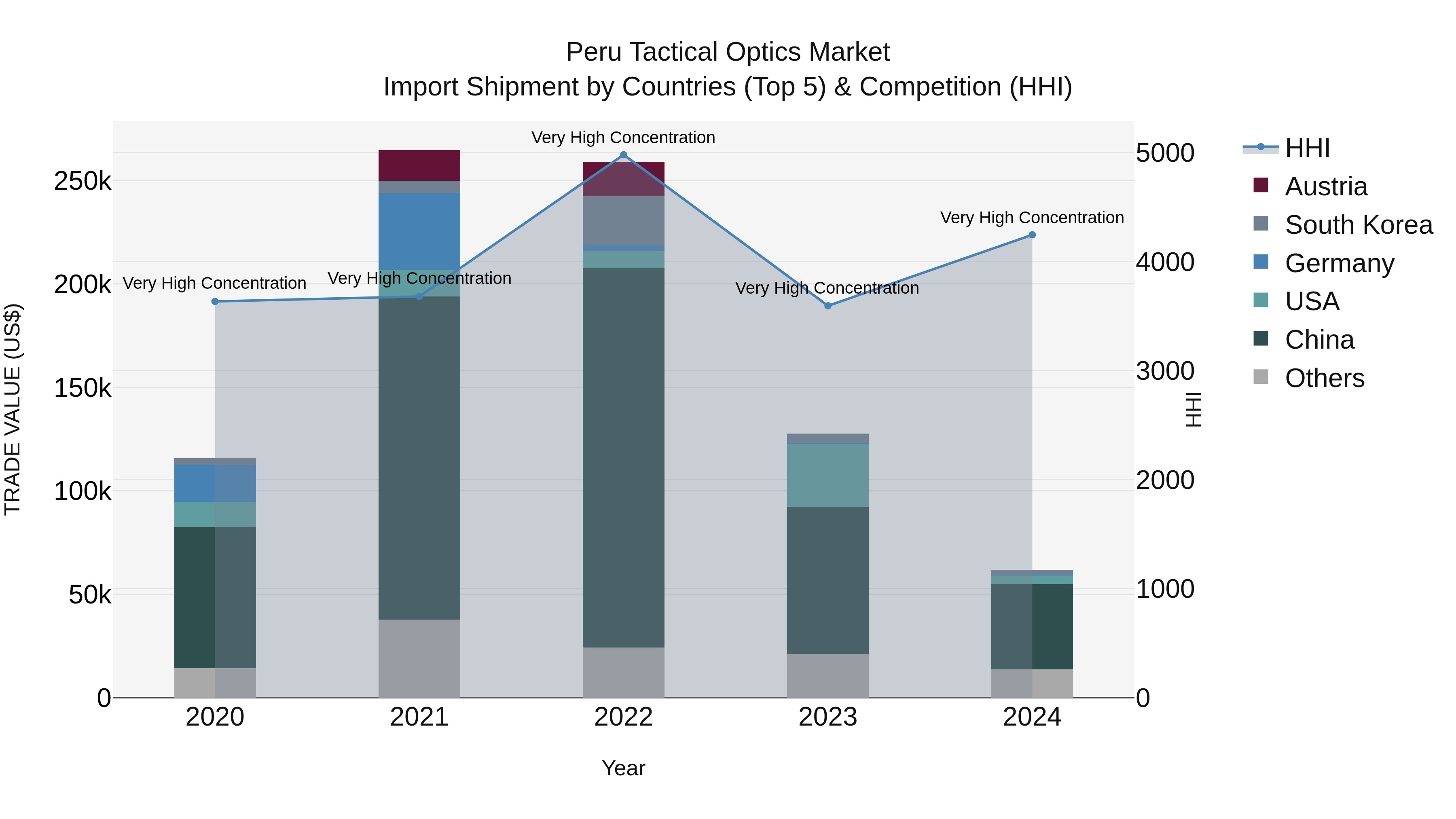 Peru Tactical Optics Market Top 5 Importing Countries and Market Competition (HHI) Analysis