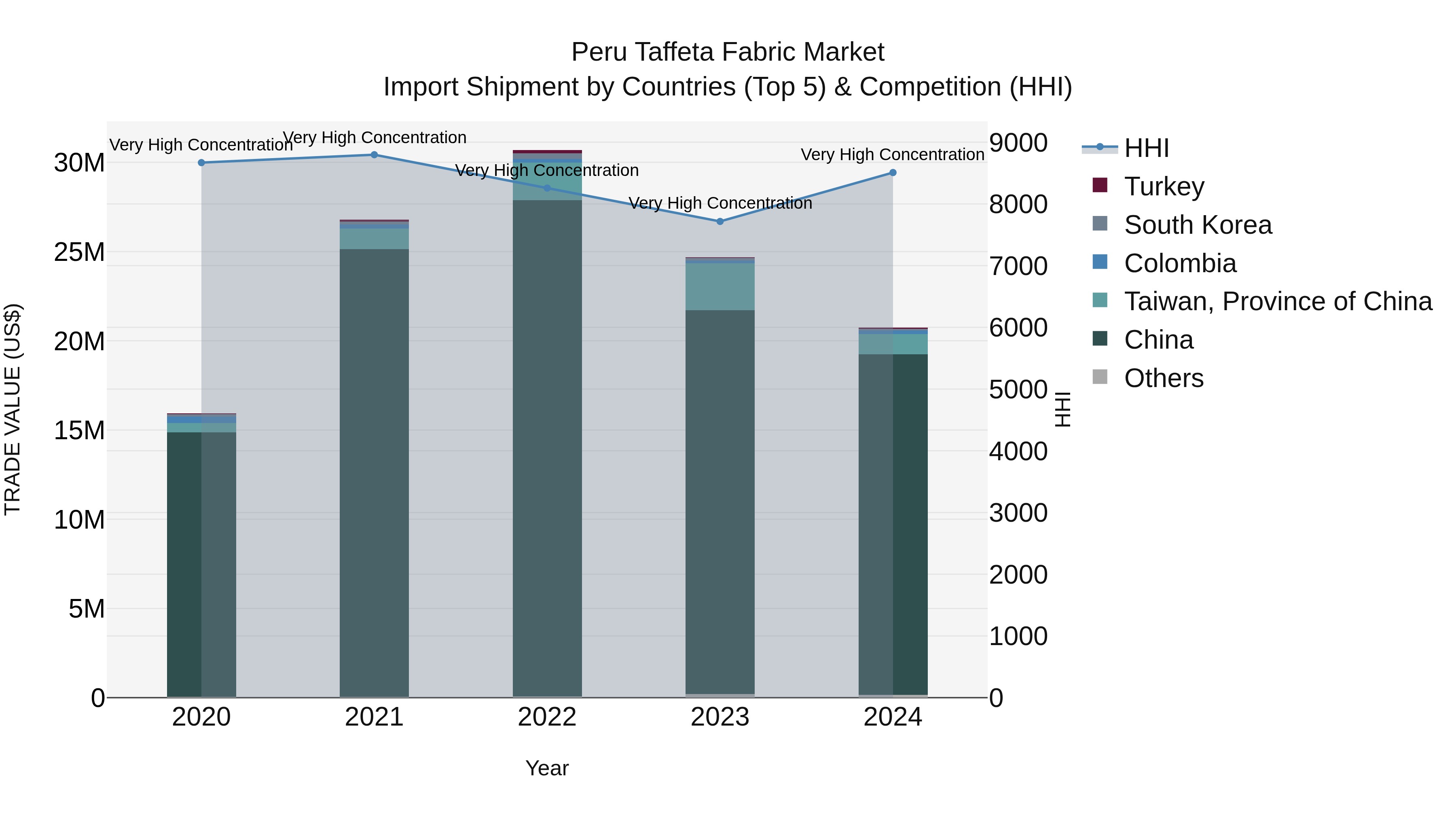 Peru Taffeta Fabric Market Top 5 Importing Countries and Market Competition (HHI) Analysis