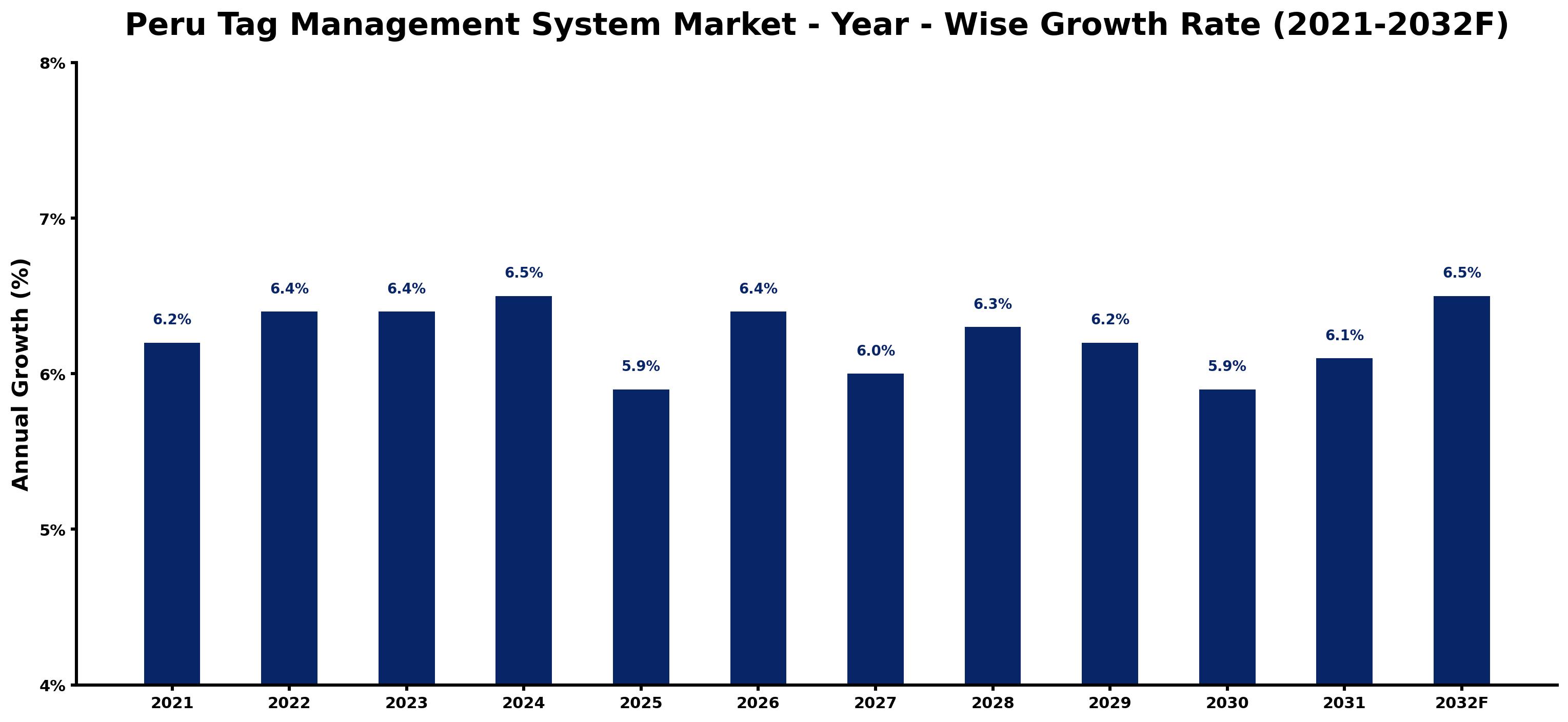Peru Tag Management System Market Year-wise Growth Rate and Key Drivers