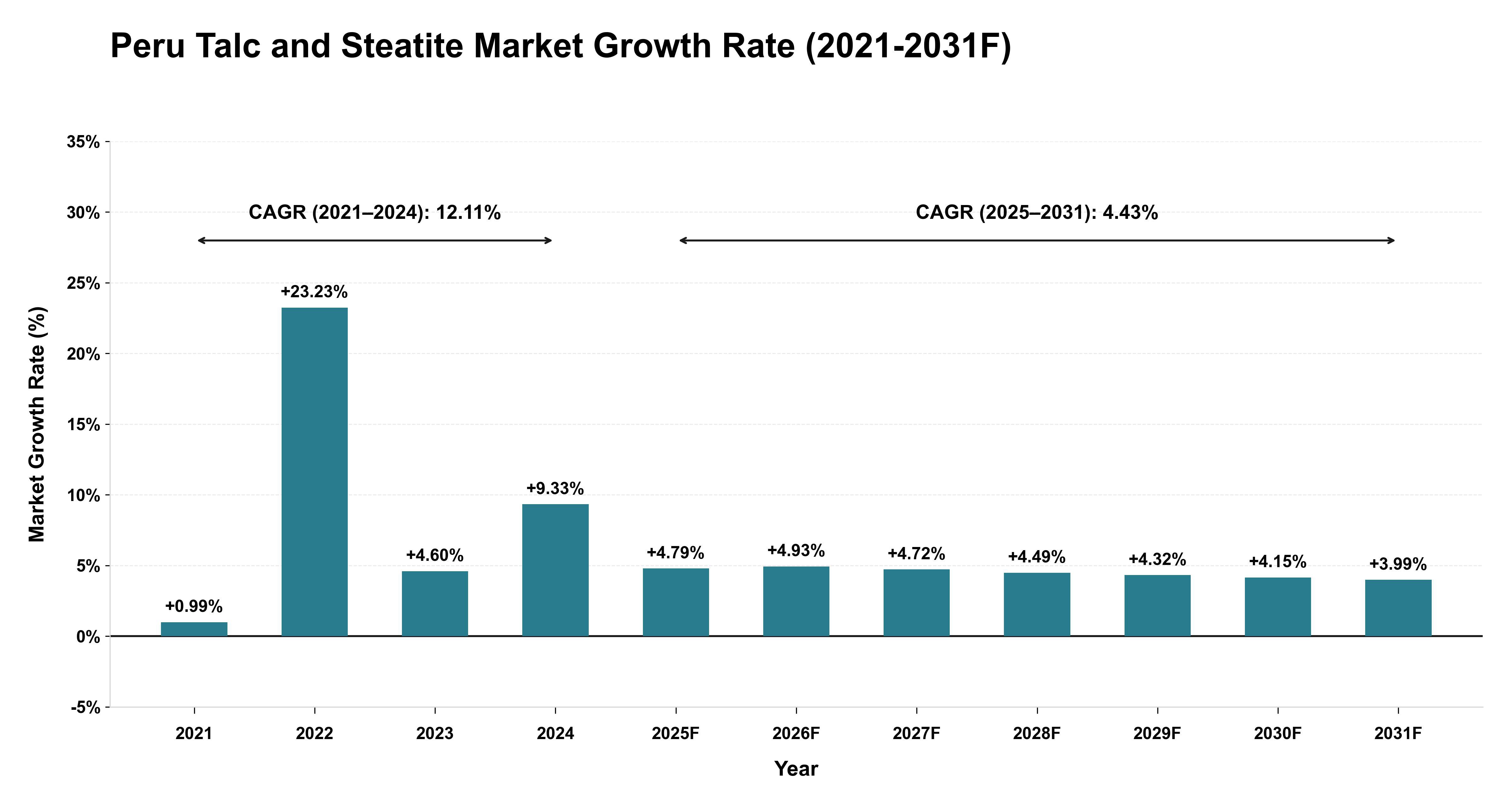 Peru Talc and Steatite Market Year-wise Growth Rate (2021-2031F)