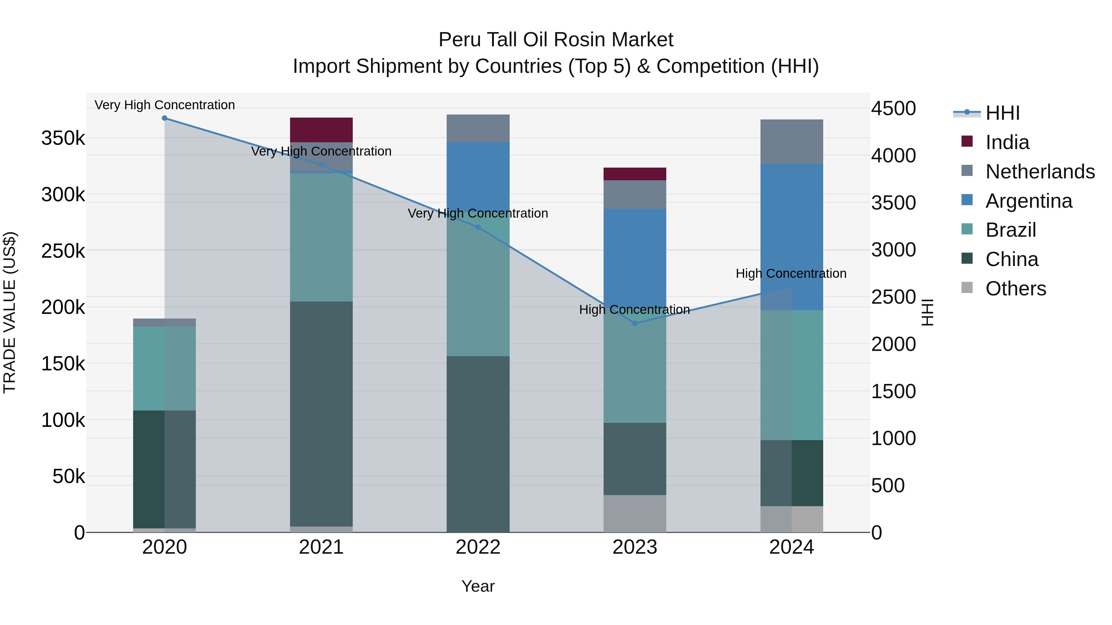 Peru Tall Oil Rosin Market Top 5 Importing Countries and Market Competition (HHI) Analysis