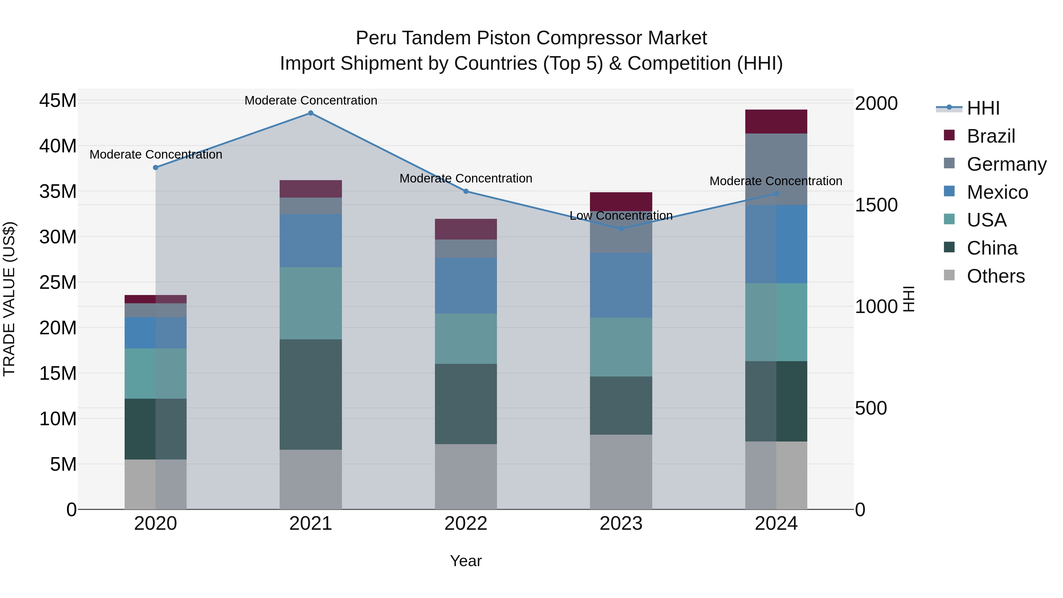 Peru Tandem Piston Compressor Market Top 5 Importing Countries and Market Competition (HHI) Analysis