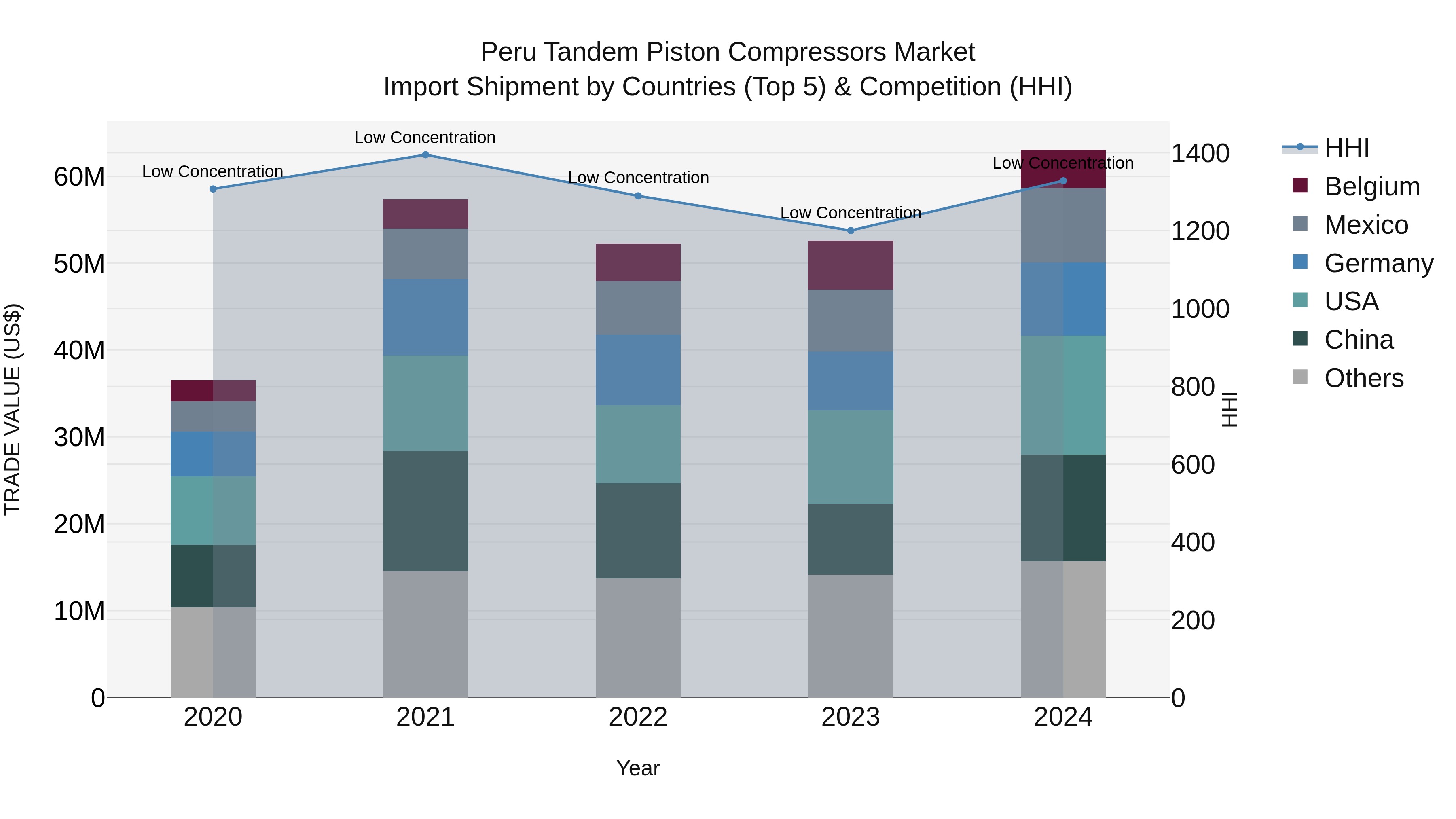 Peru Tandem Piston Compressors Market Top 5 Importing Countries and Market Competition (HHI) Analysis