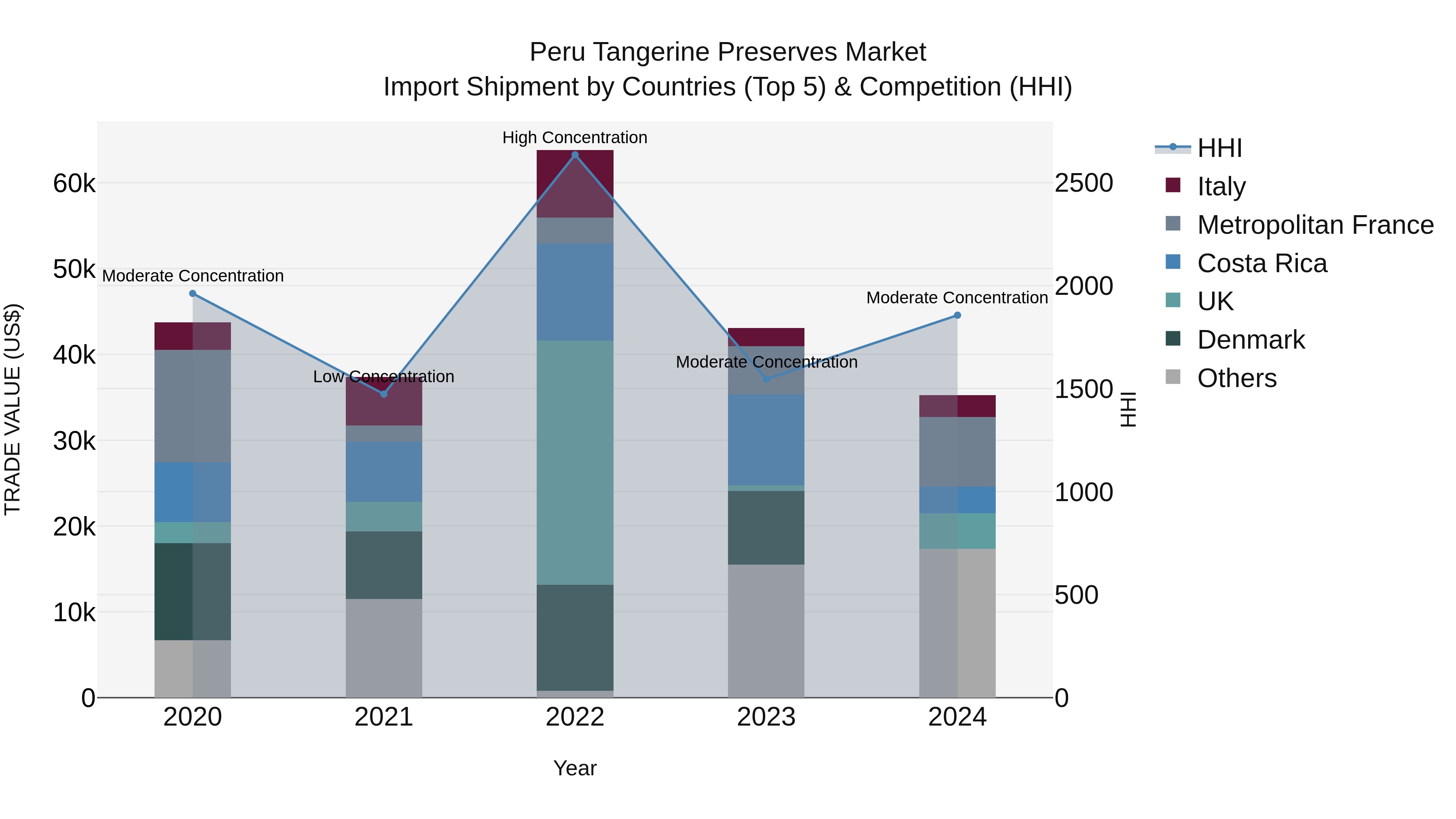 Peru Tangerine Preserves Market Top 5 Importing Countries and Market Competition (HHI) Analysis