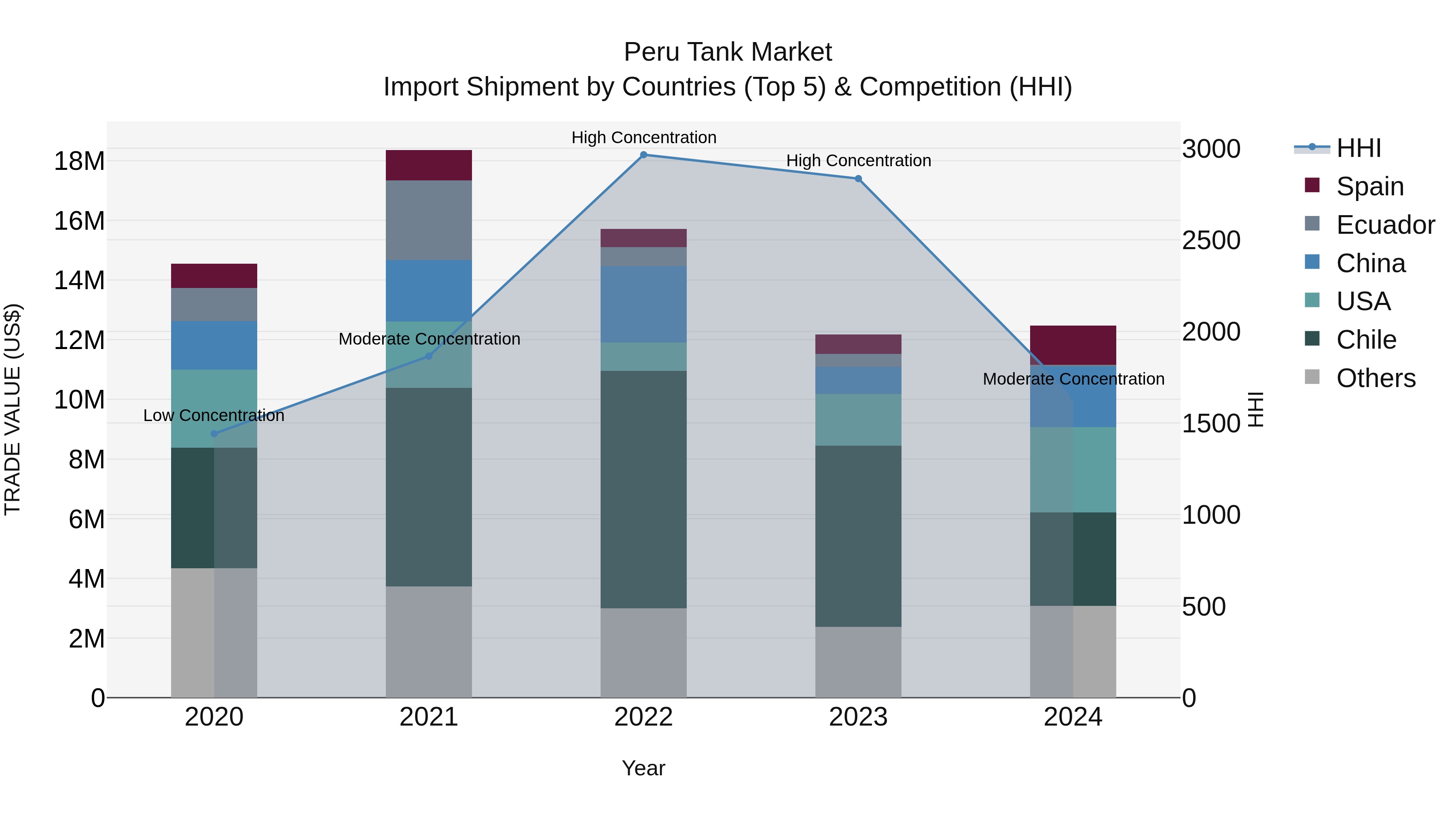 Peru Tank Market Top 5 Importing Countries and Market Competition (HHI) Analysis