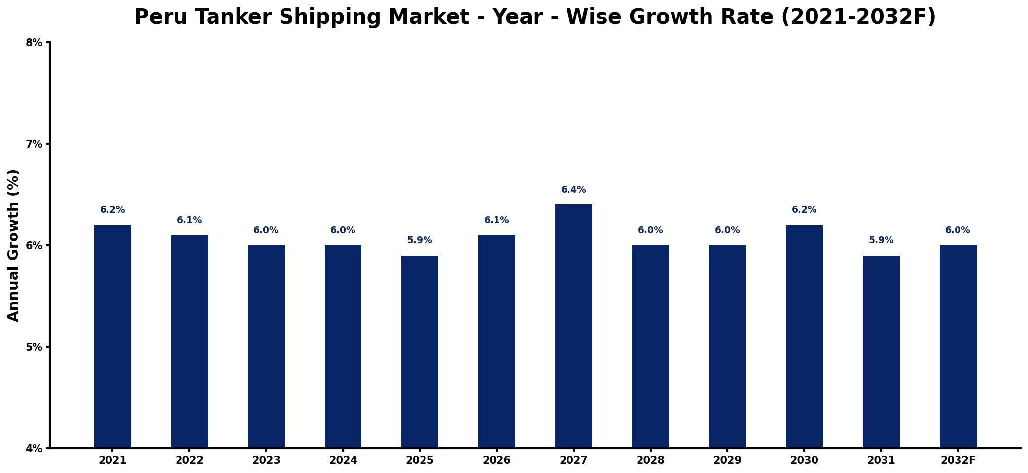 Peru Tanker Shipping Market Year-wise Growth Rate and Key Drivers