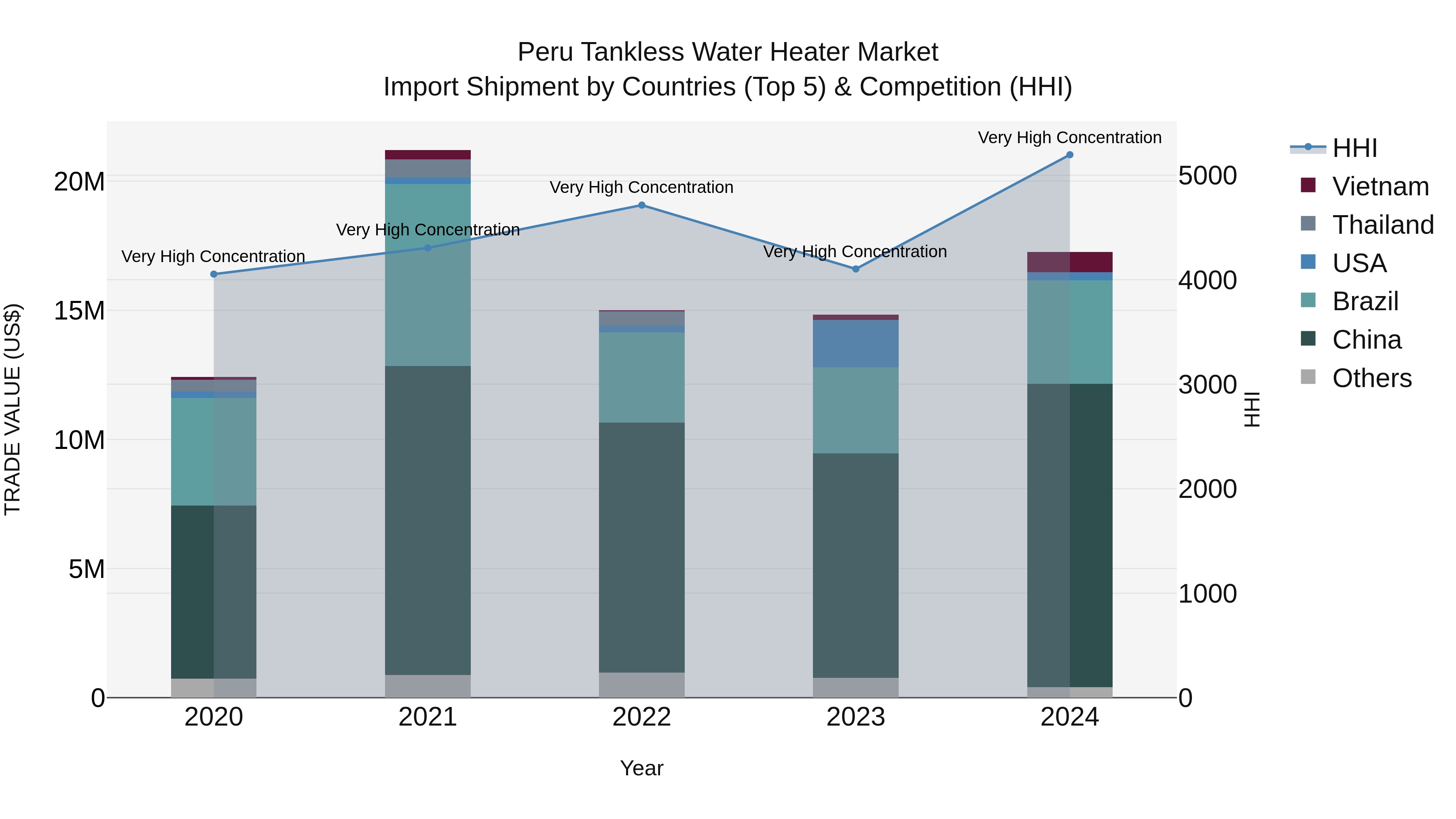 Peru Tankless Water Heater Market Top 5 Importing Countries and Market Competition (HHI) Analysis