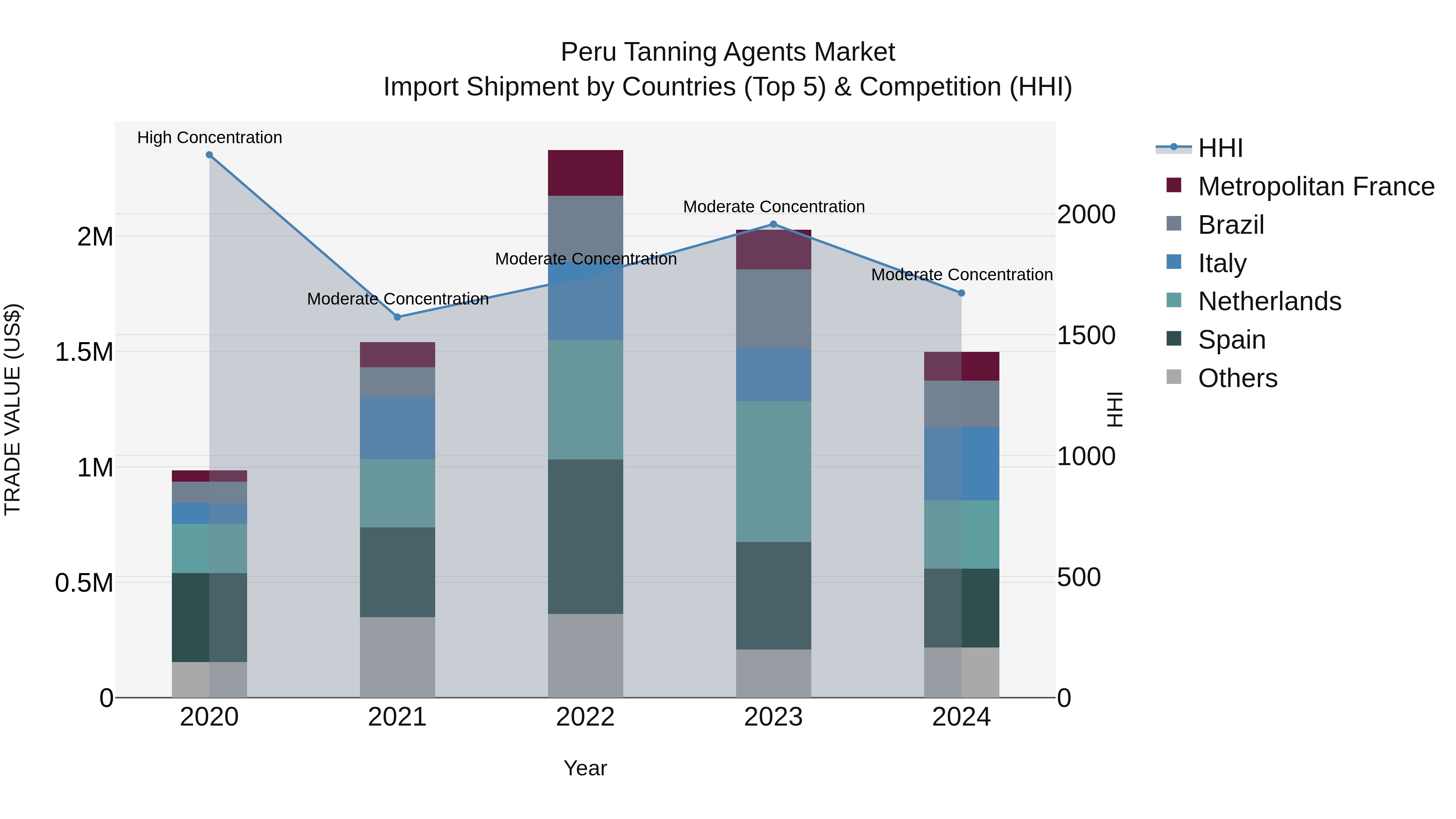 Peru Tanning Agents Market Top 5 Importing Countries and Market Competition (HHI) Analysis