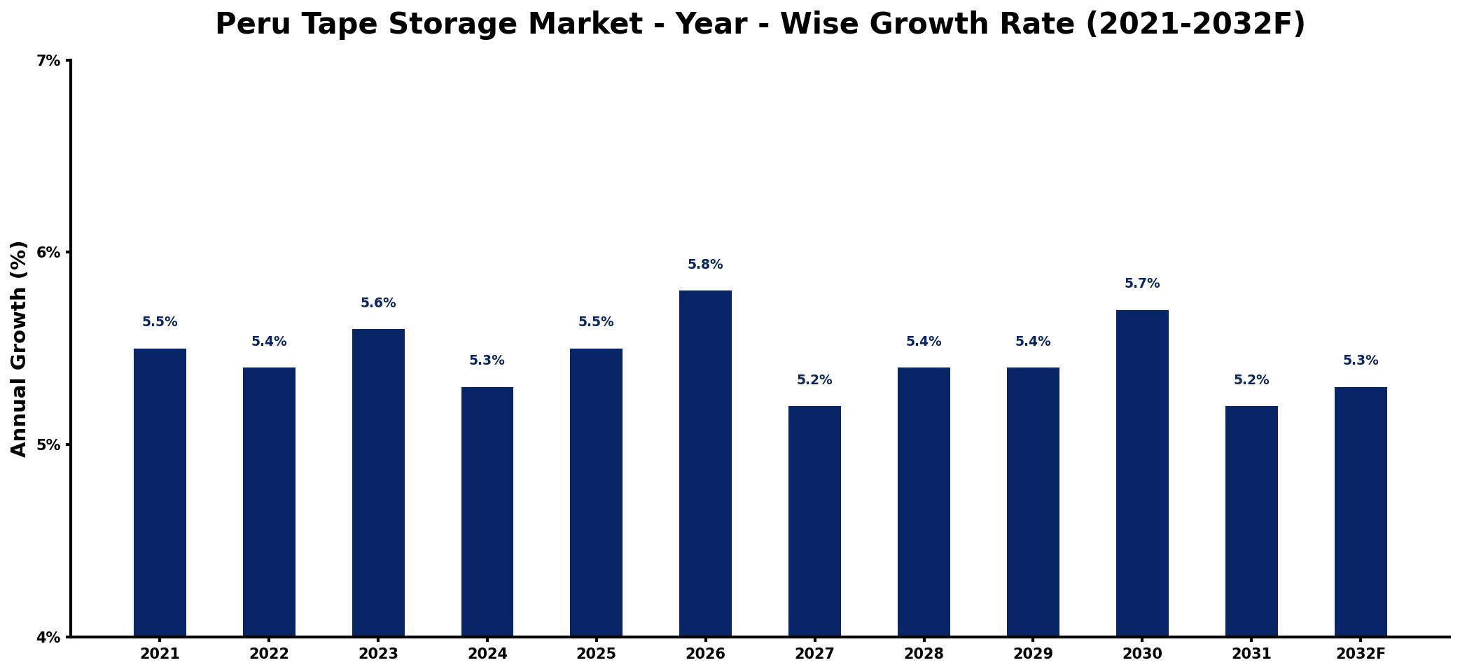 Peru Tape Storage Market Year-wise Growth Rate and Key Drivers