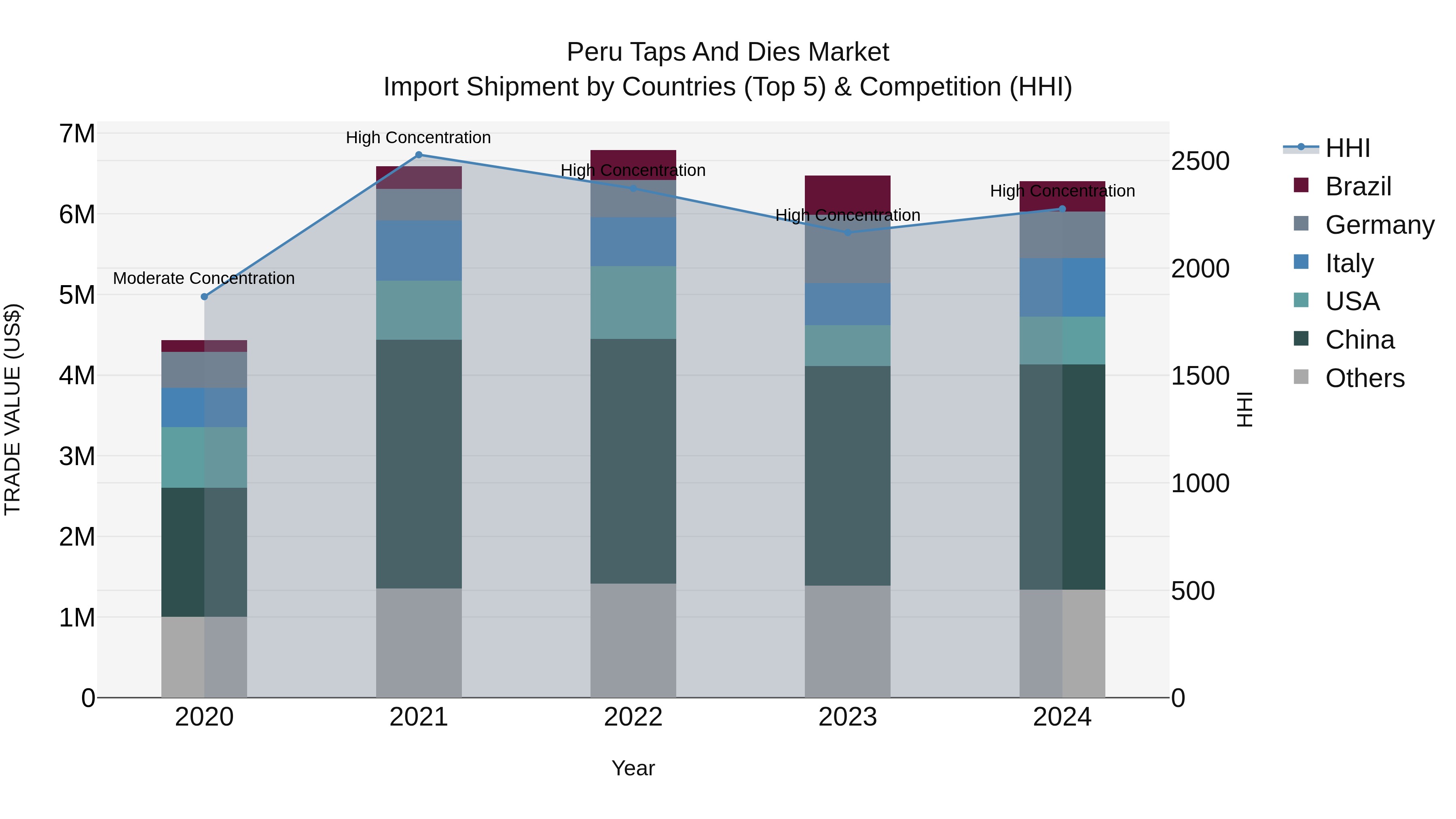 Peru Taps And Dies Market Top 5 Importing Countries and Market Competition (HHI) Analysis