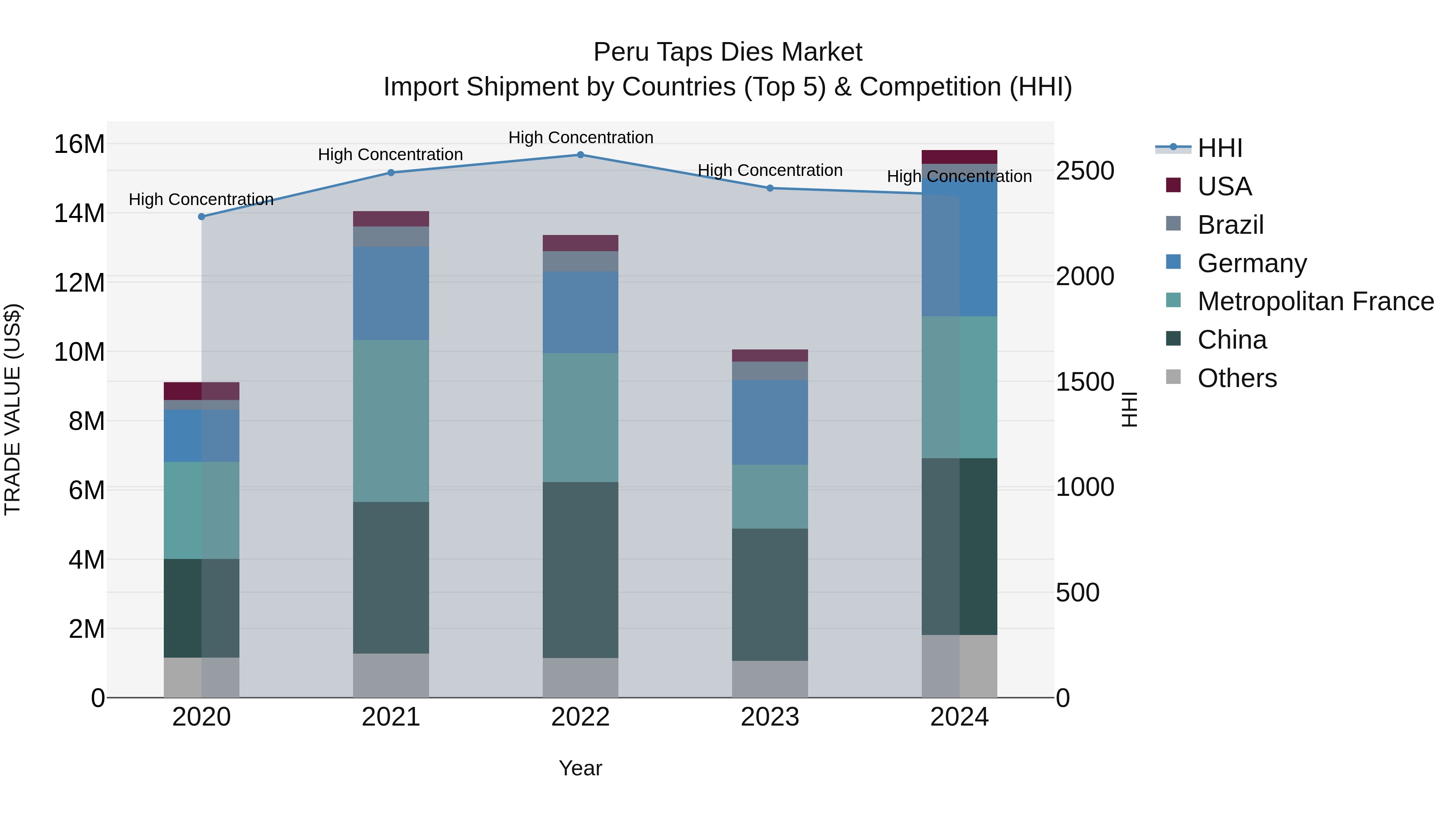 Peru Taps Dies Market Top 5 Importing Countries and Market Competition (HHI) Analysis