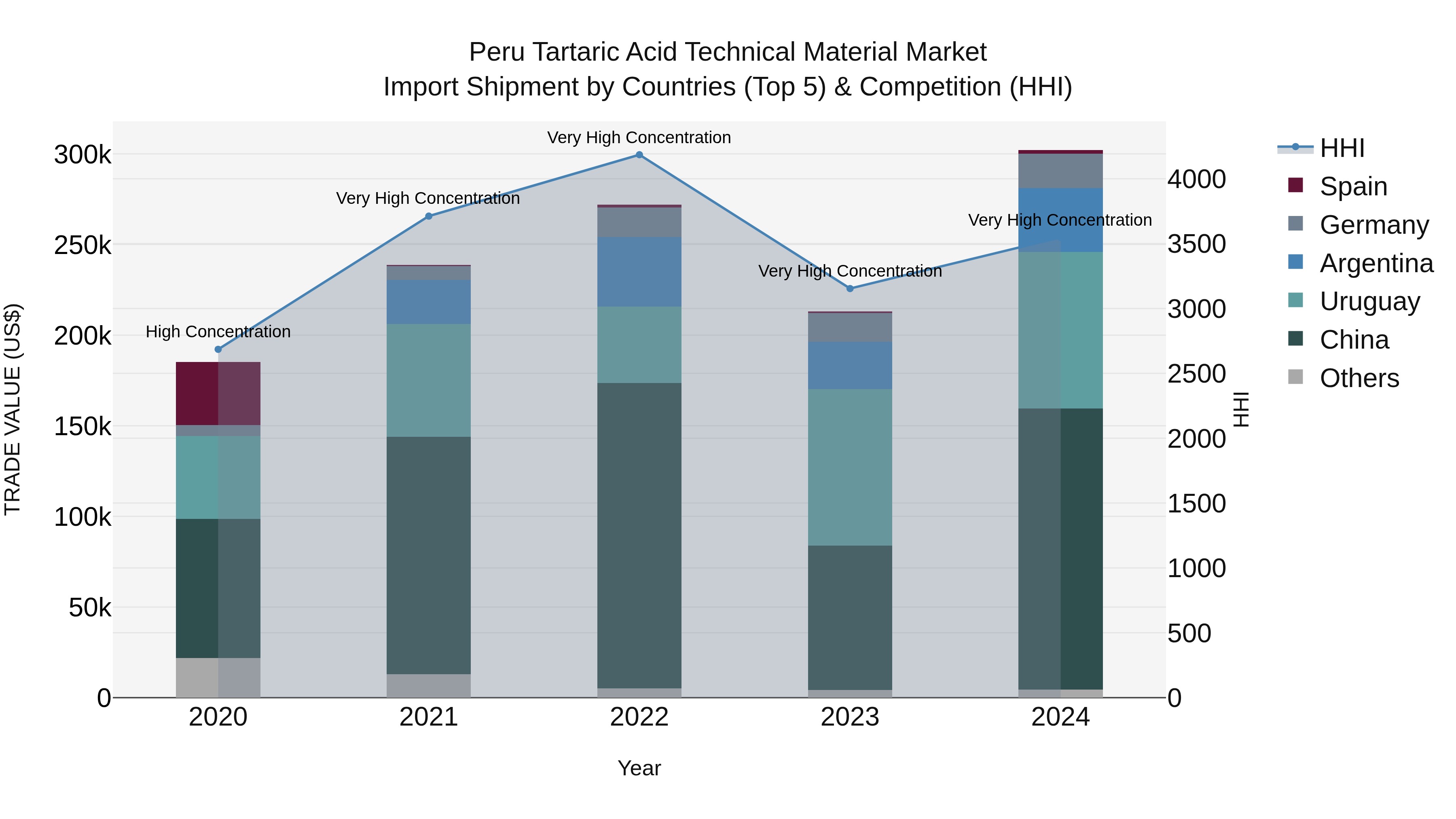 Peru Tartaric Acid Technical Material Market Top 5 Importing Countries and Market Competition (HHI) Analysis