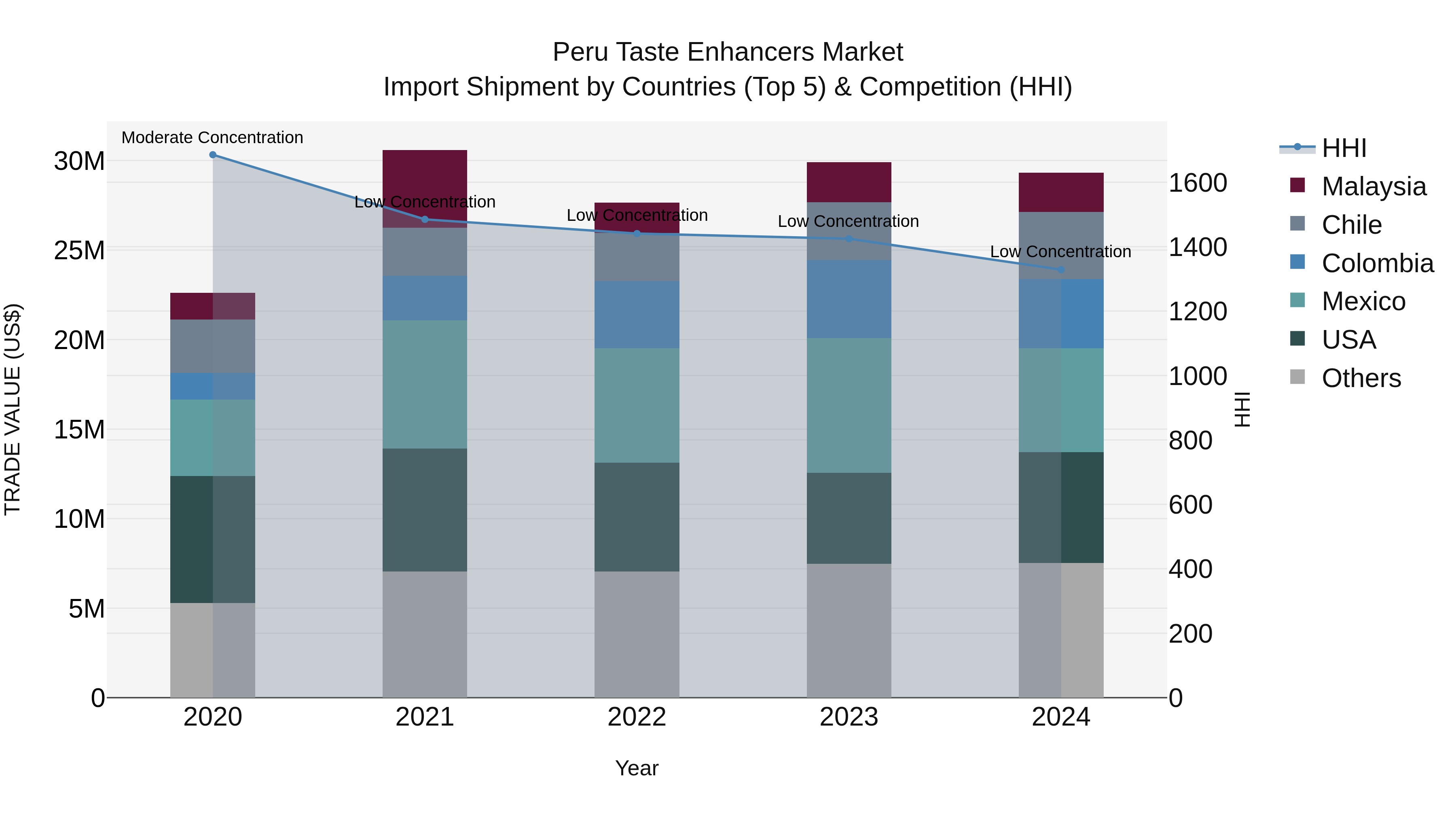 Peru Taste Enhancers Market Top 5 Importing Countries and Market Competition (HHI) Analysis
