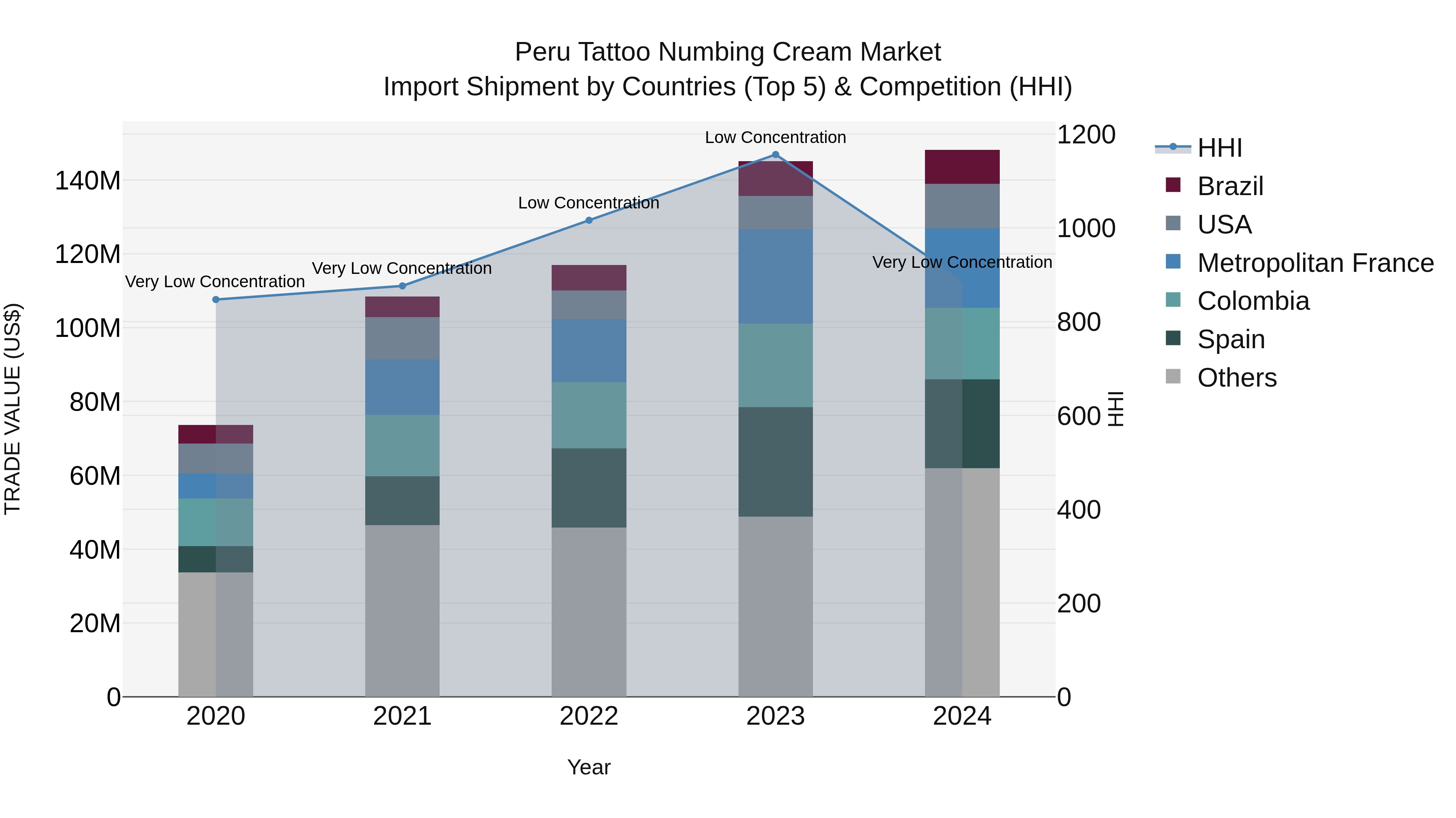 Peru Tattoo Numbing Cream Market Top 5 Importing Countries and Market Competition (HHI) Analysis