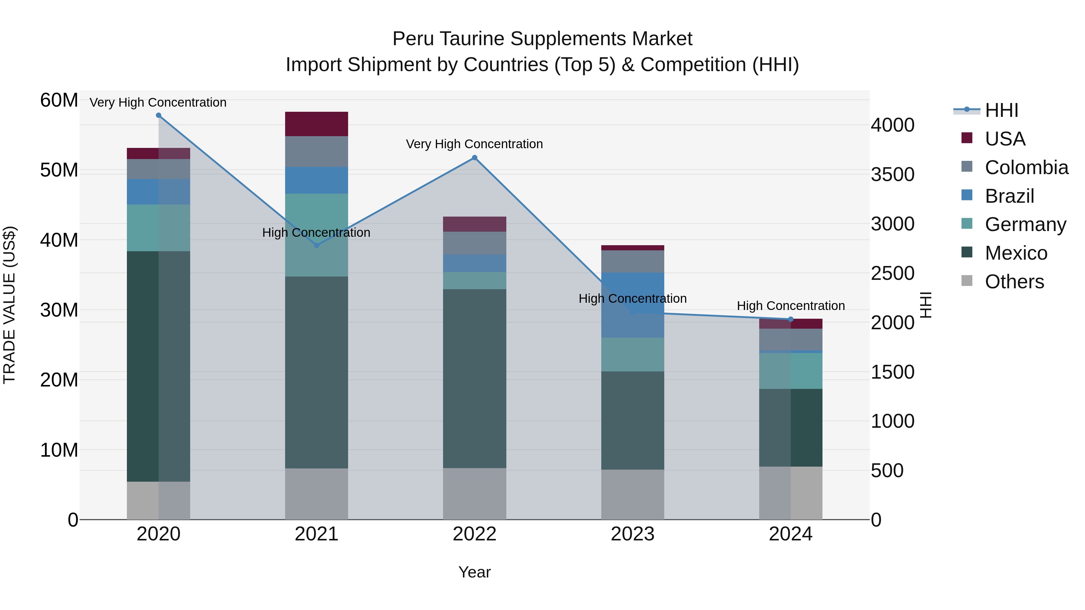 Peru Taurine Supplements Market Top 5 Importing Countries and Market Competition (HHI) Analysis