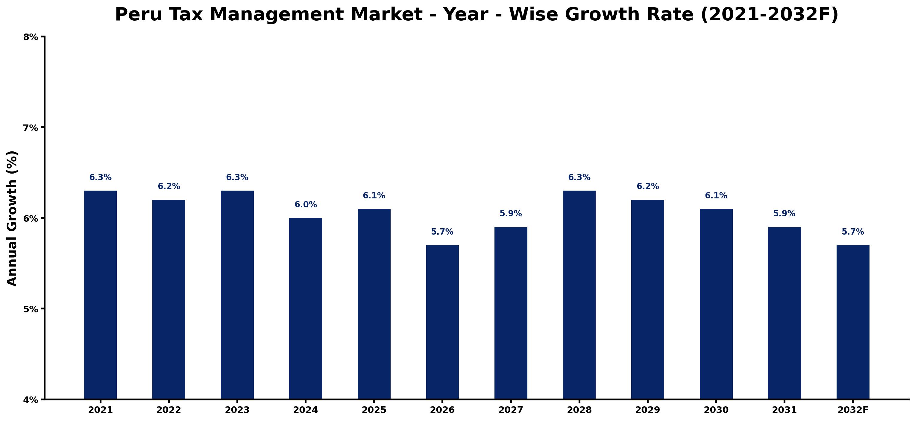 Peru Tax Management Market Year-wise Growth Rate and Key Drivers