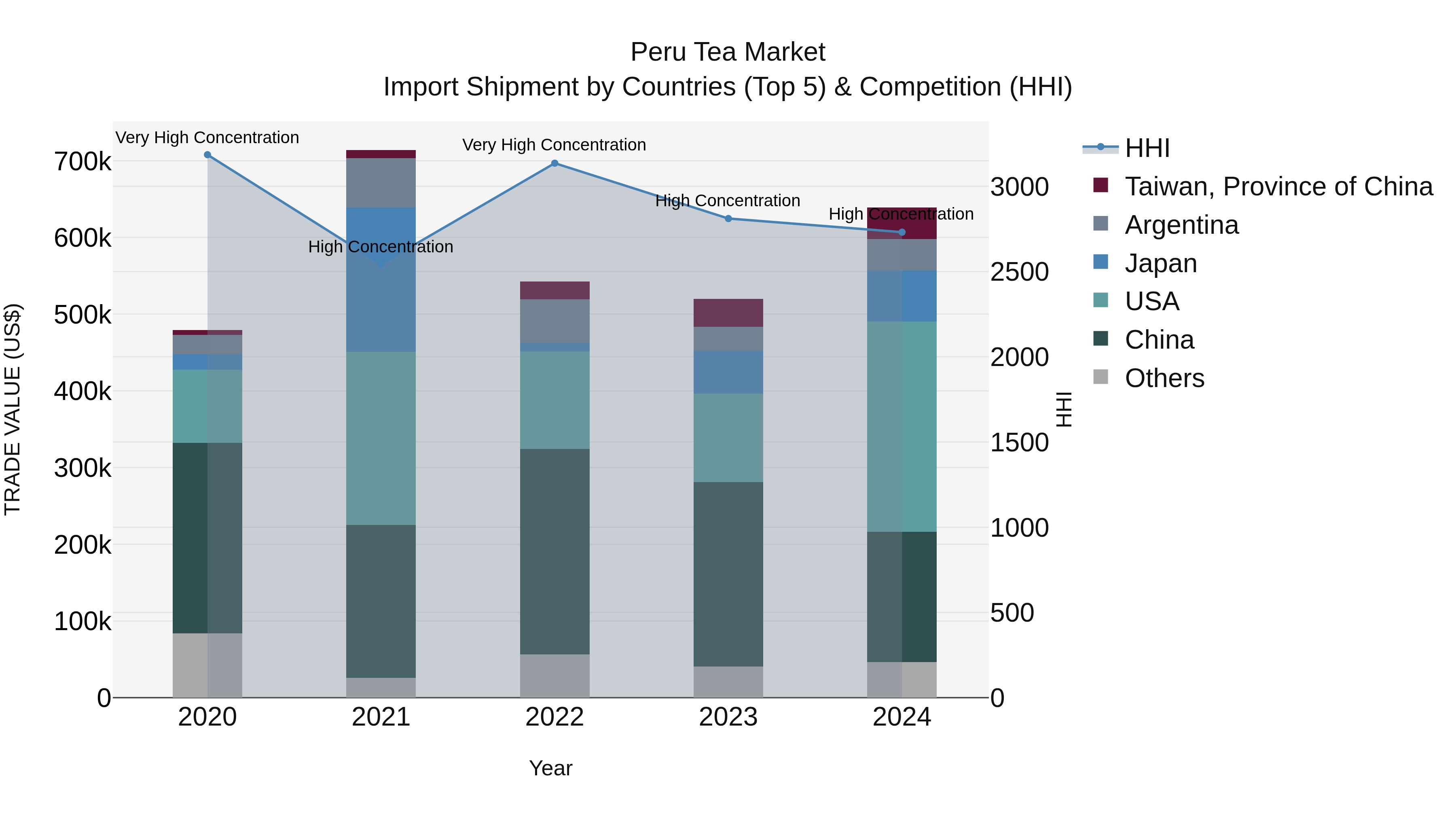 Peru Tea Market Top 5 Importing Countries and Market Competition (HHI) Analysis