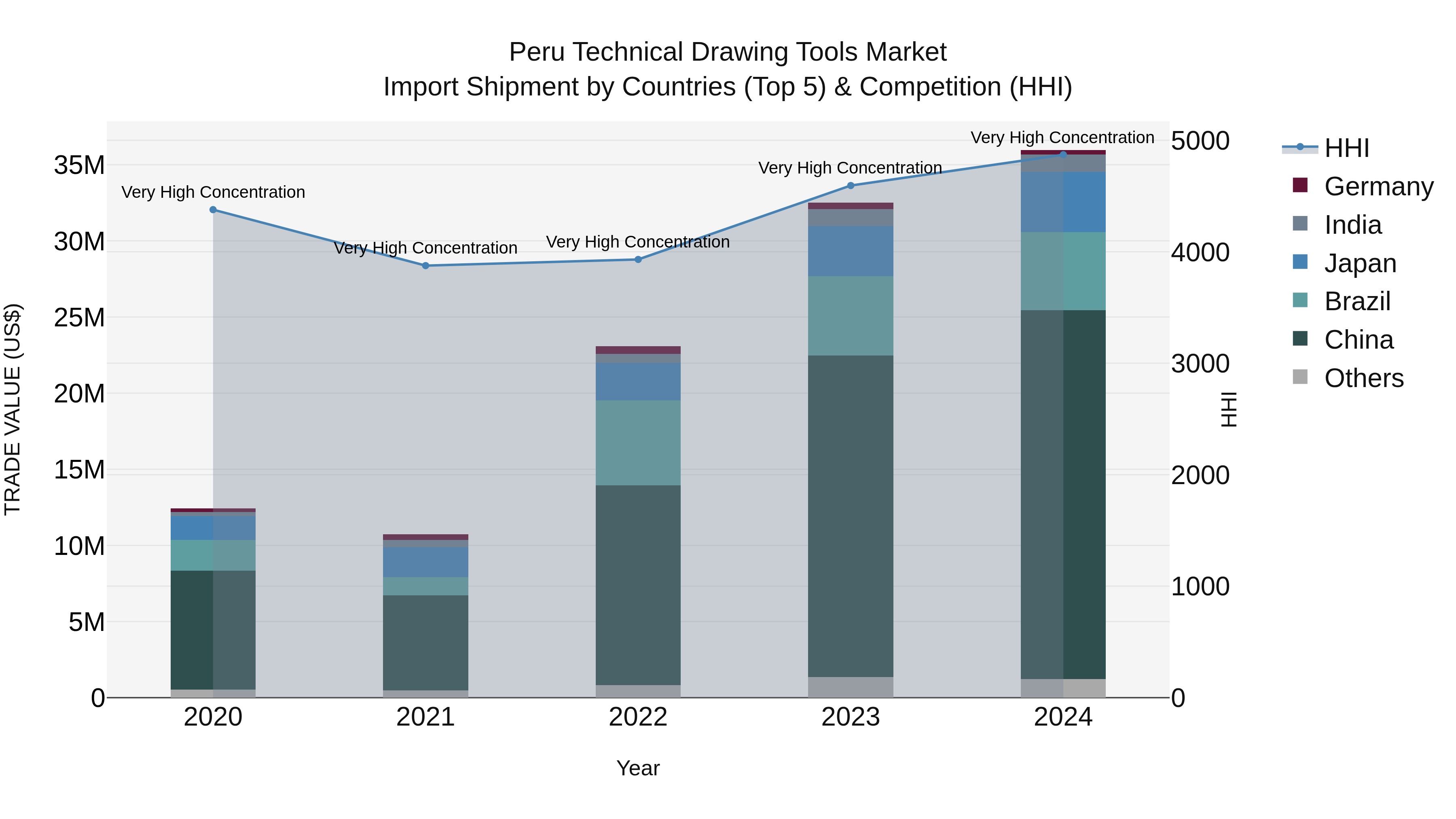 Peru Technical Drawing Tools Market Top 5 Importing Countries and Market Competition (HHI) Analysis