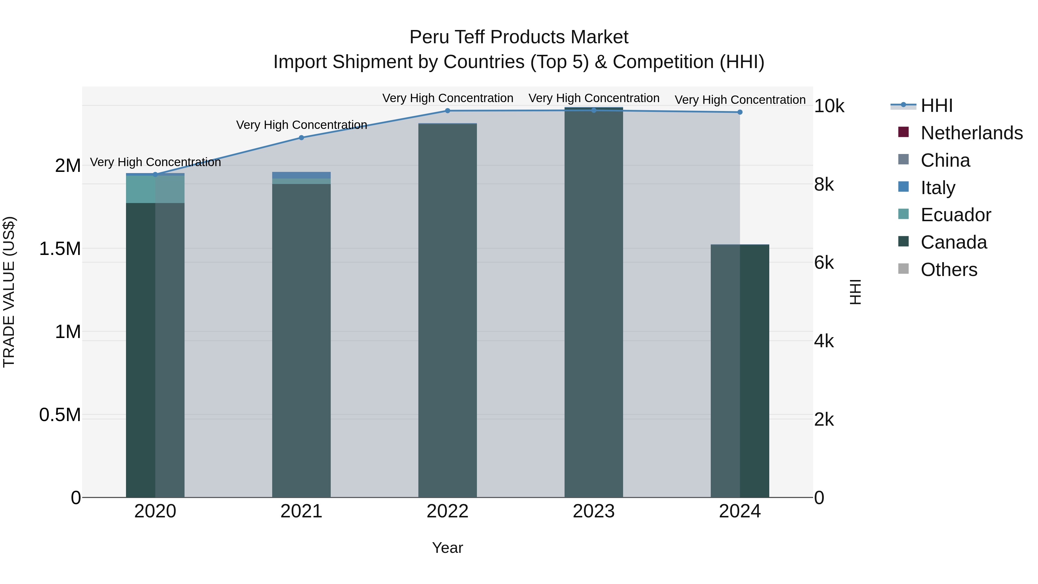 Peru Teff Products Market Top 5 Importing Countries and Market Competition (HHI) Analysis