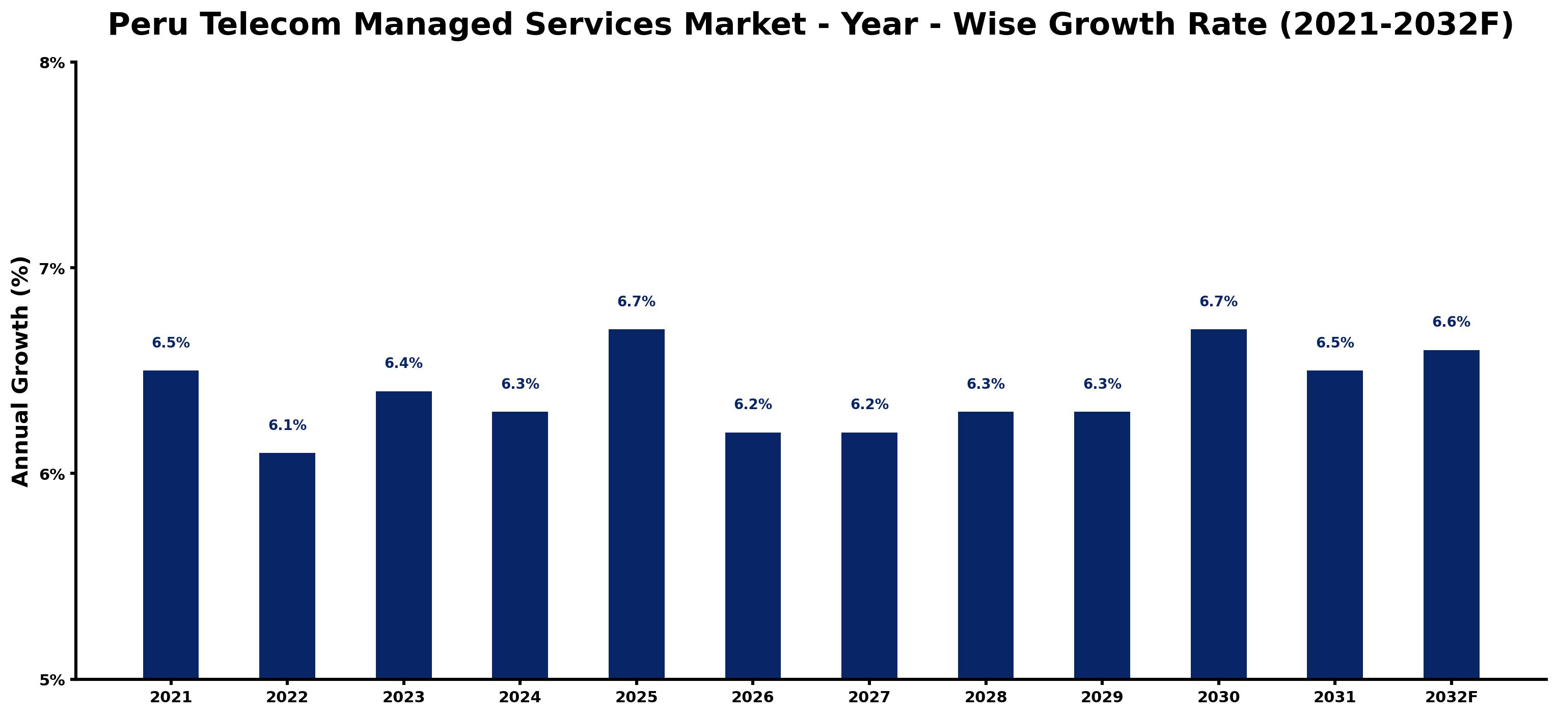 Peru Telecom Managed Services Market Year-wise Growth Rate and Key Drivers