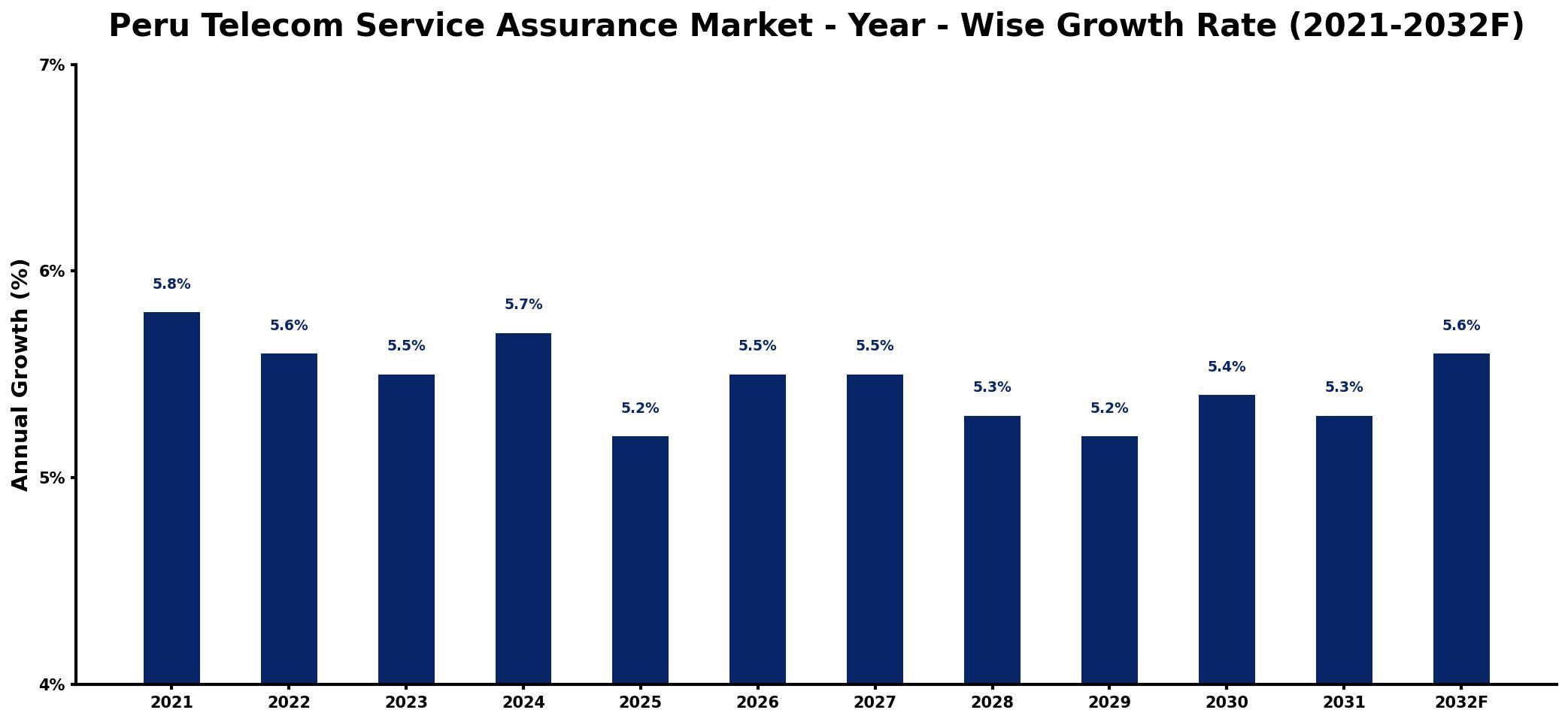 Peru Telecom Service Assurance Market Year-wise Growth Rate and Key Drivers