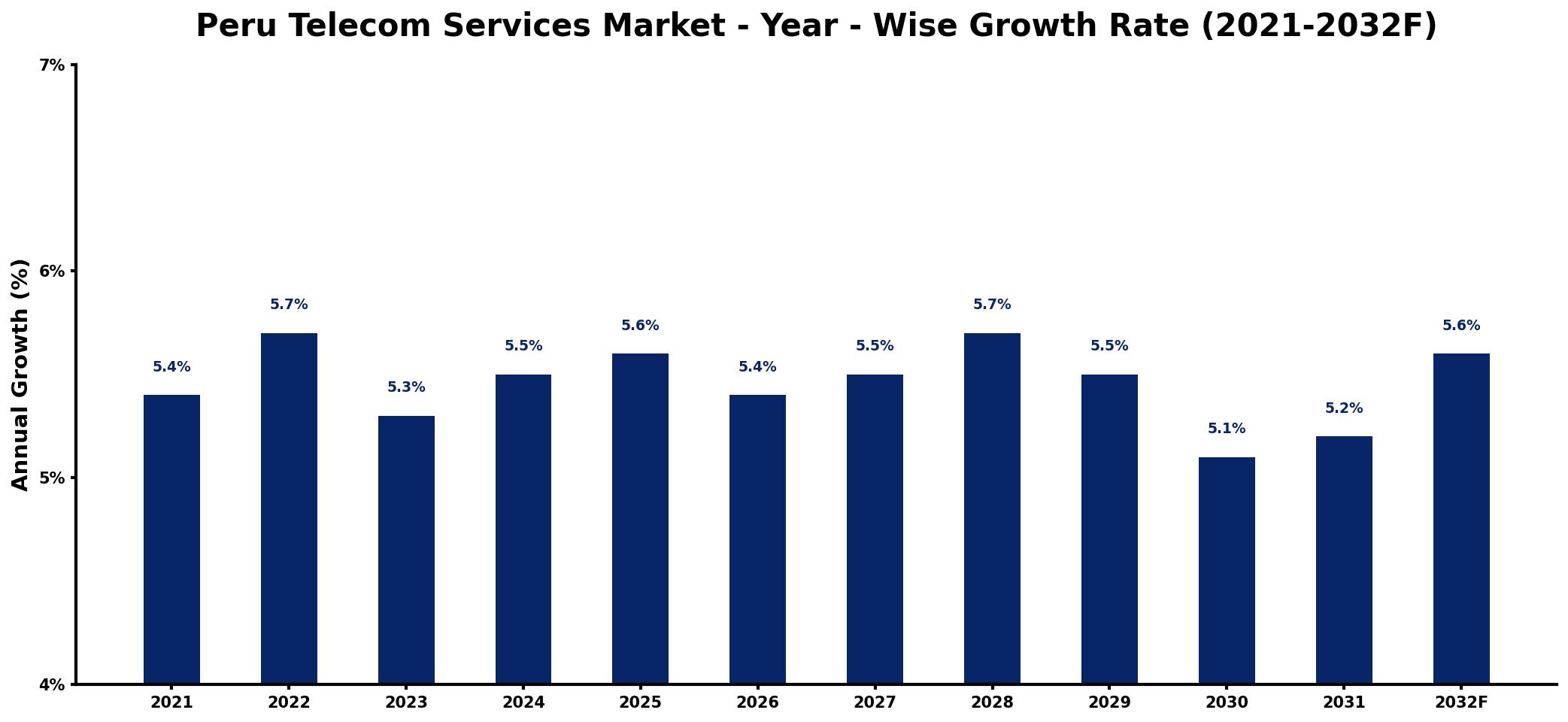 Peru Telecom Services Market Year-wise Growth Rate and Key Drivers