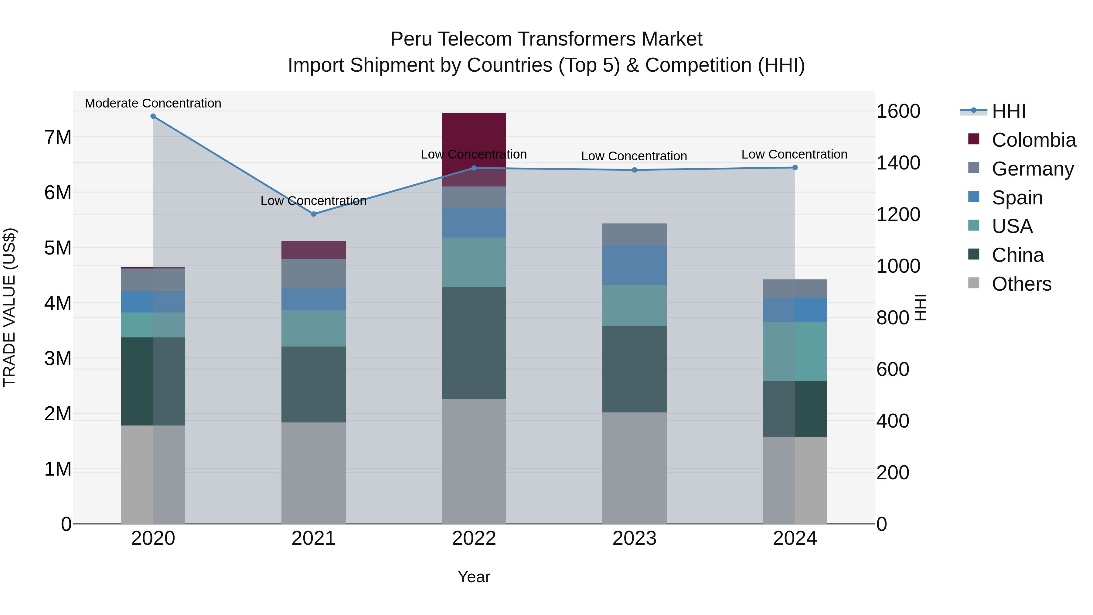 Peru Telecom Transformers Market Top 5 Importing Countries and Market Competition (HHI) Analysis