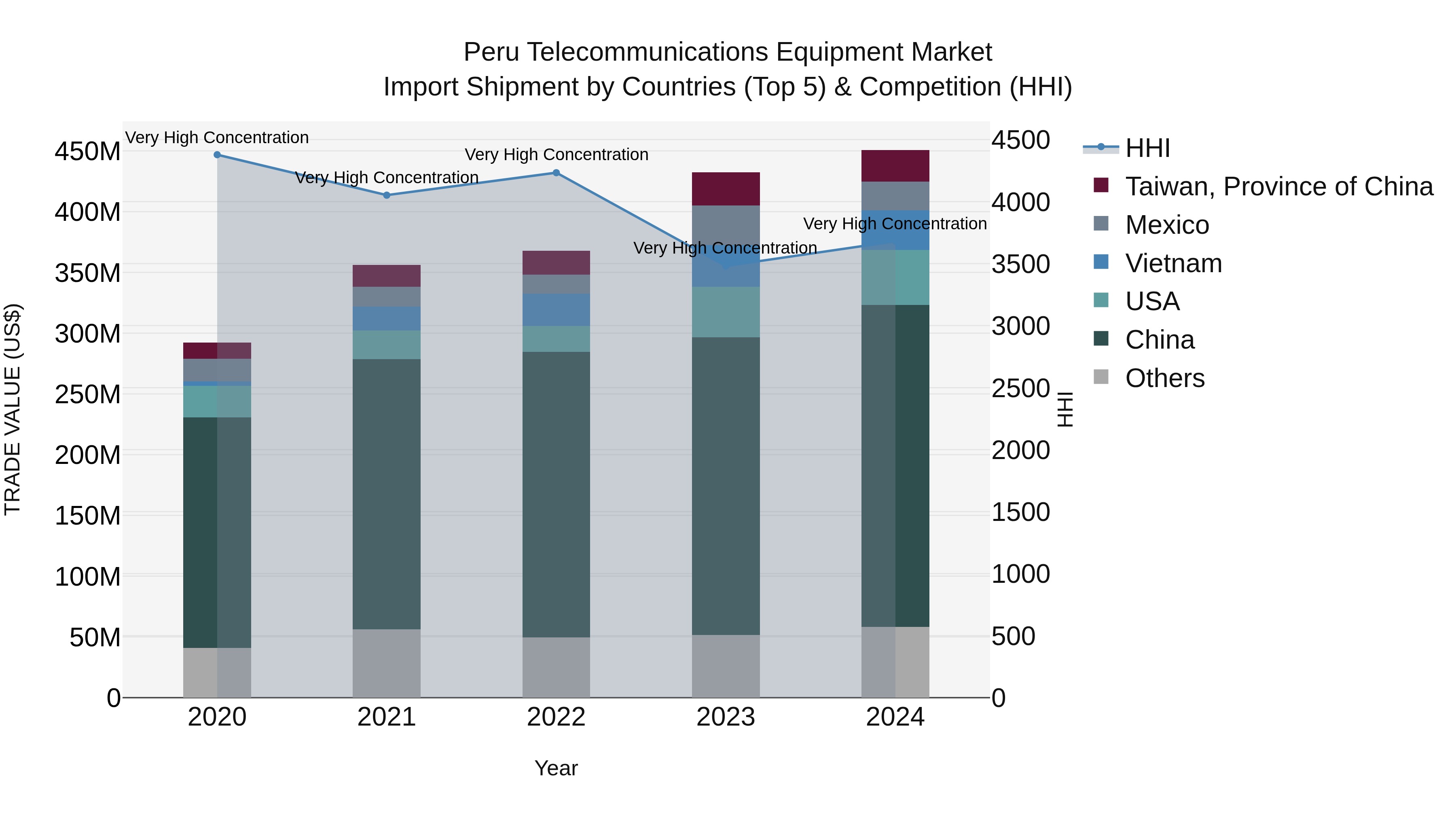 Peru Telecommunications Equipment Market Top 5 Importing Countries and Market Competition (HHI) Analysis