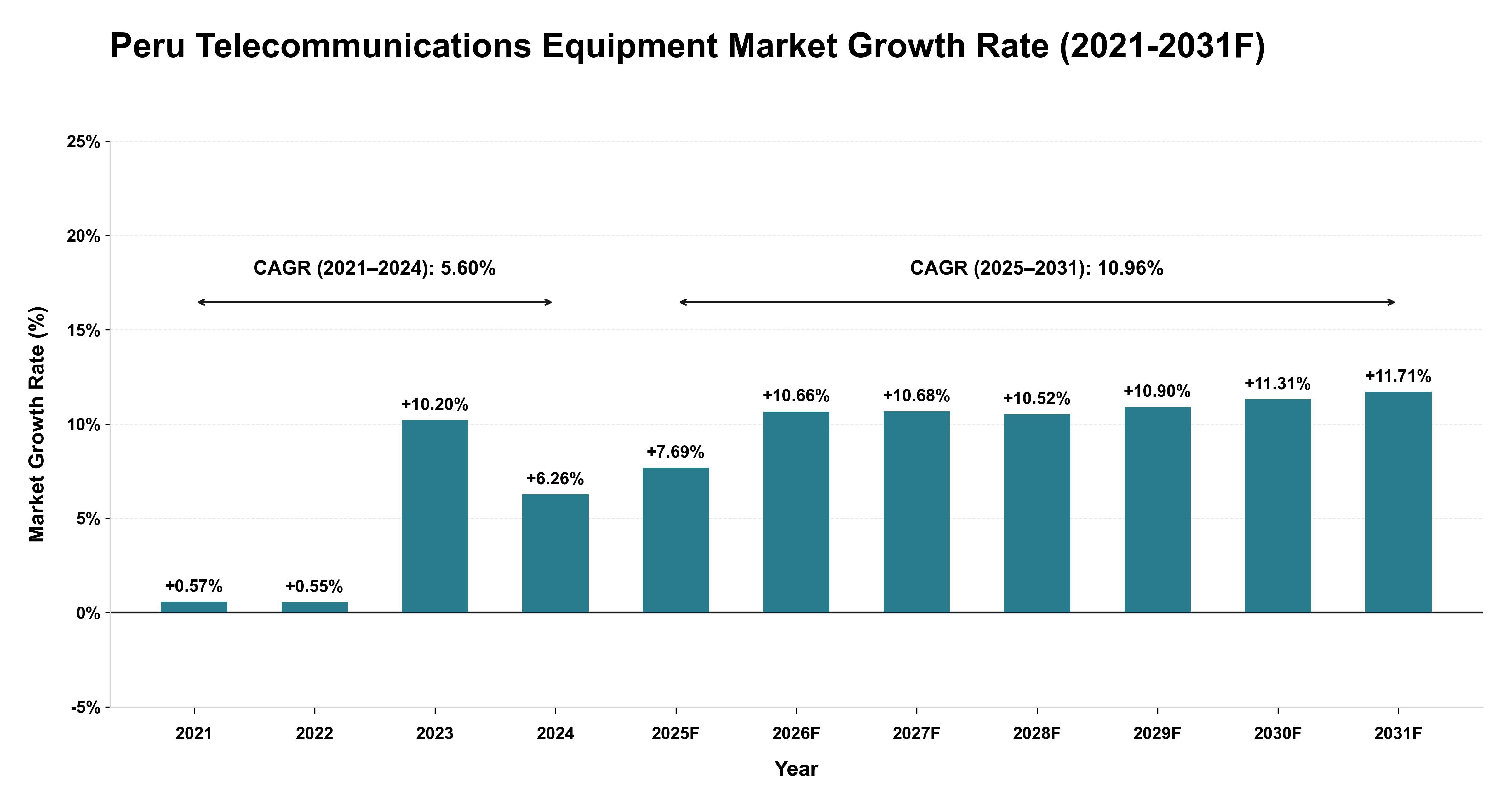 Peru Telecommunications Equipment Market Year-wise Growth Rate (2021-2031F)