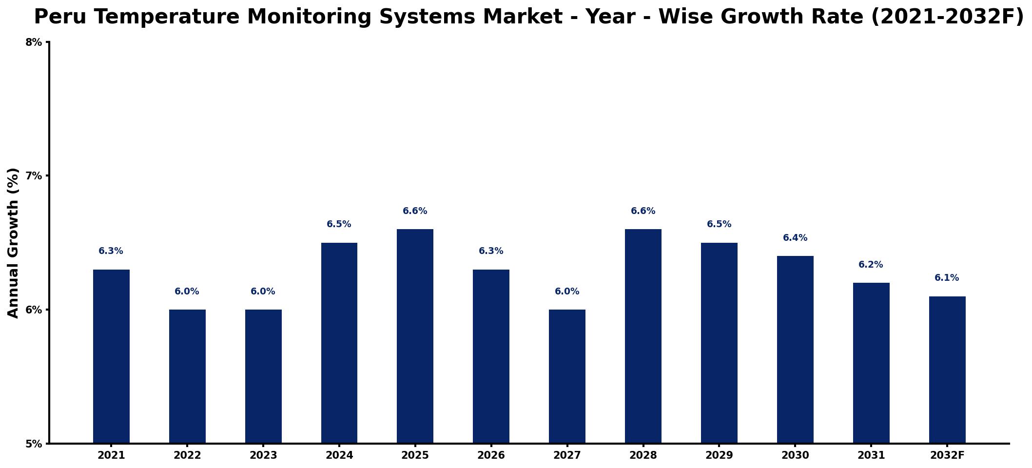 Peru Temperature Monitoring Systems Market Year-wise Growth Rate and Key Drivers