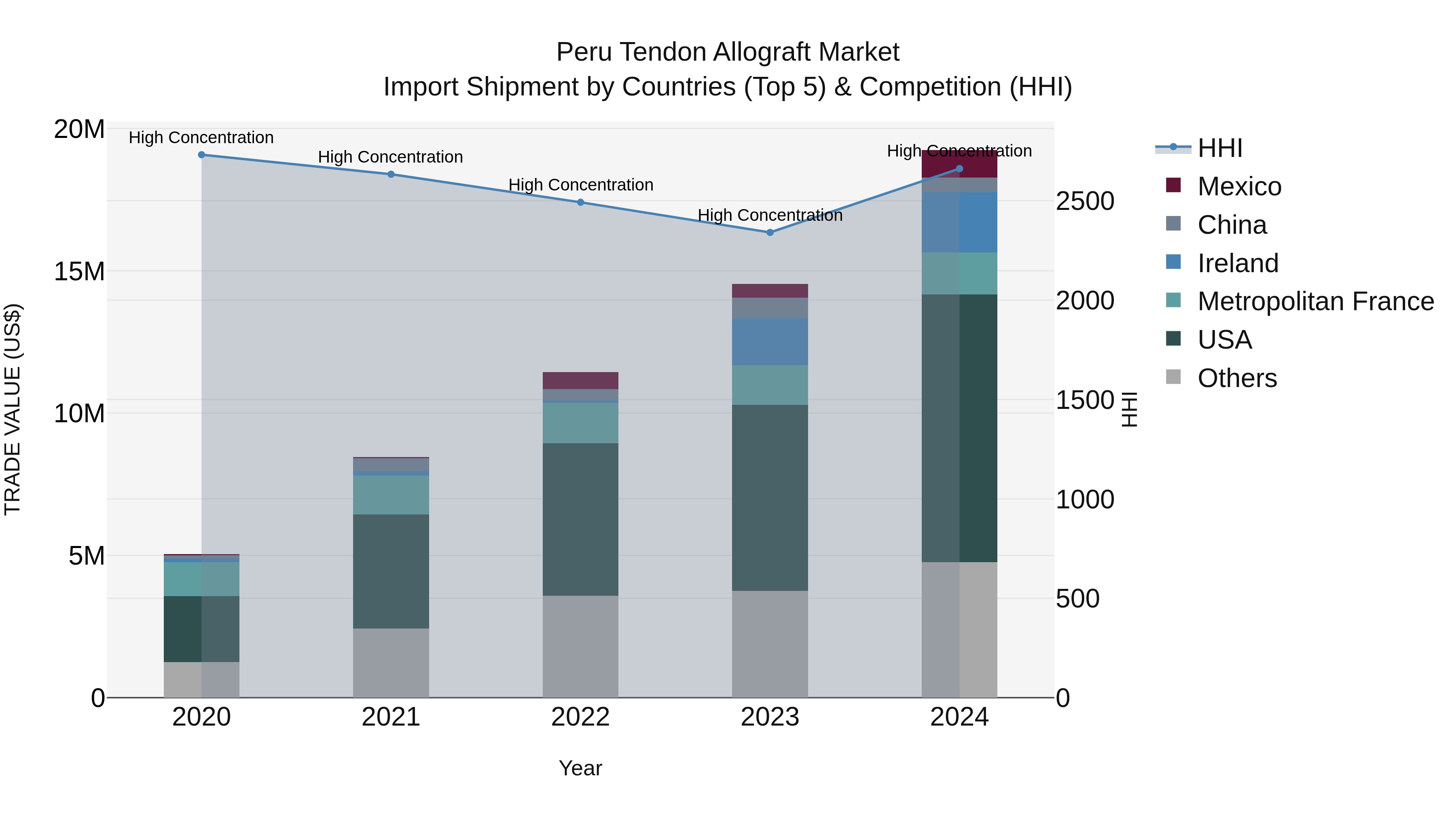 Peru Tendon Allograft Market Top 5 Importing Countries and Market Competition (HHI) Analysis