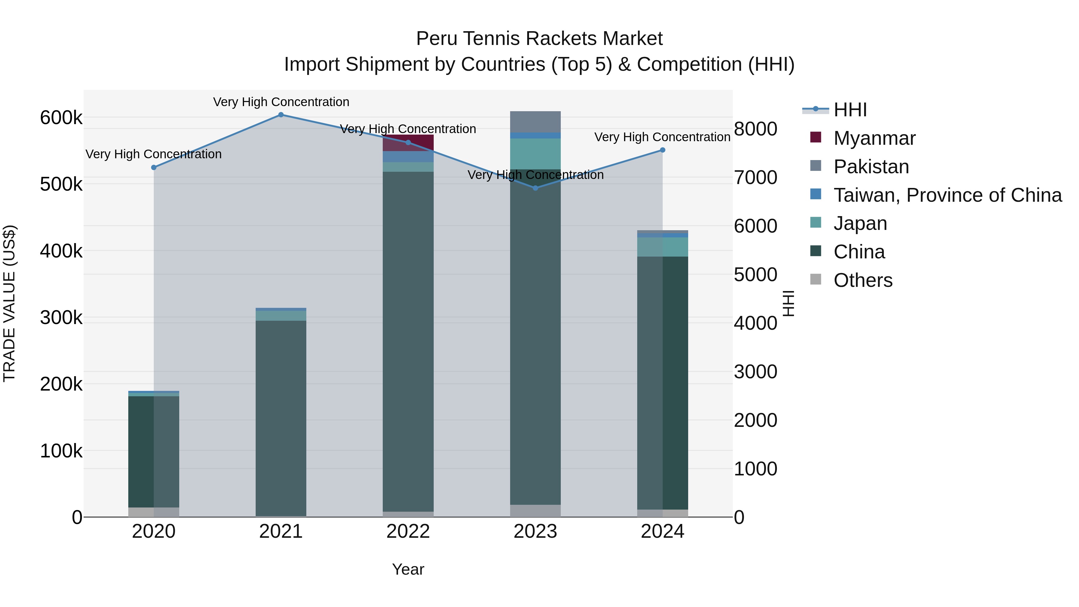 Peru Tennis Rackets Market Top 5 Importing Countries and Market Competition (HHI) Analysis