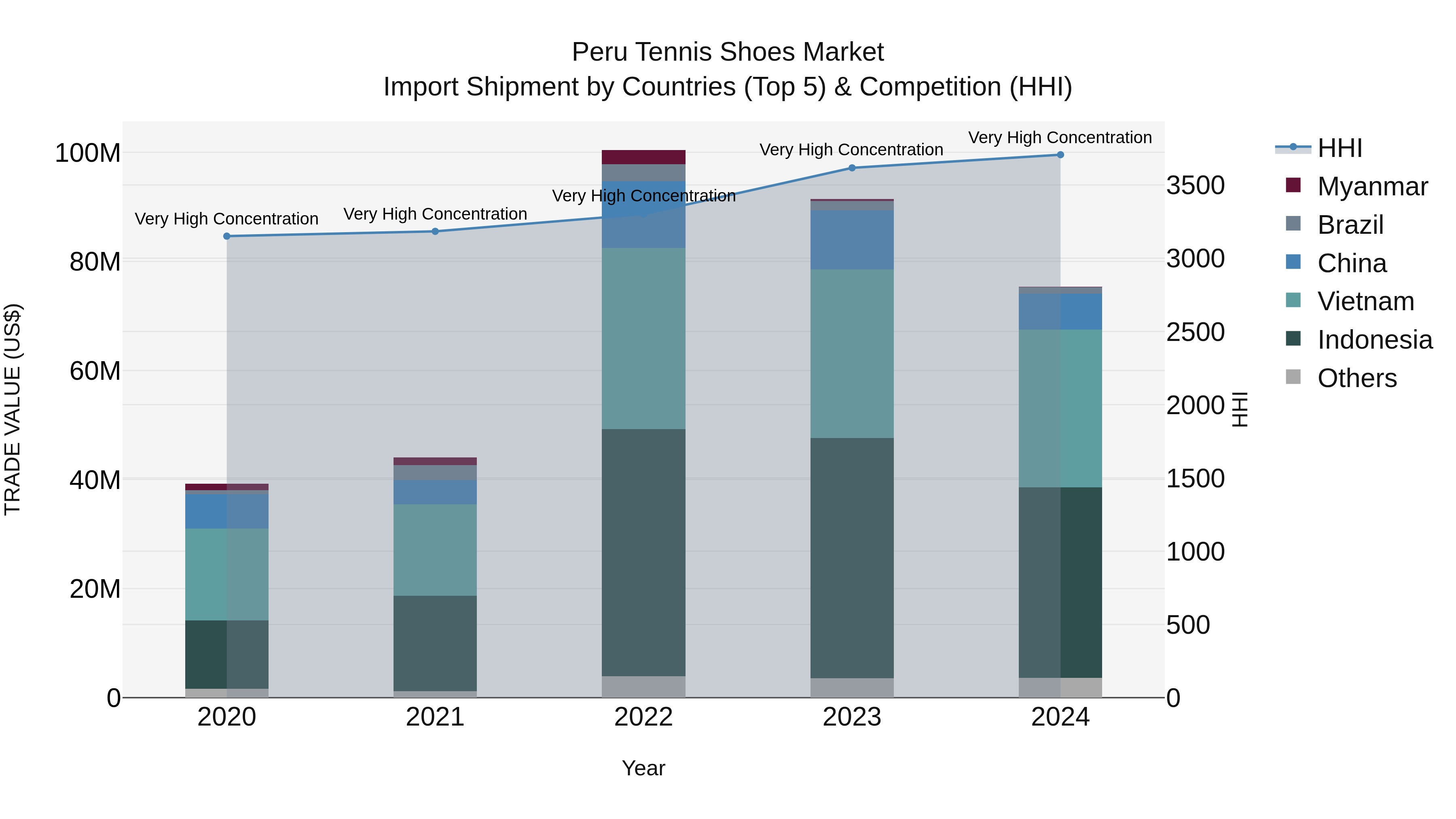 Peru Tennis Shoes Market Top 5 Importing Countries and Market Competition (HHI) Analysis